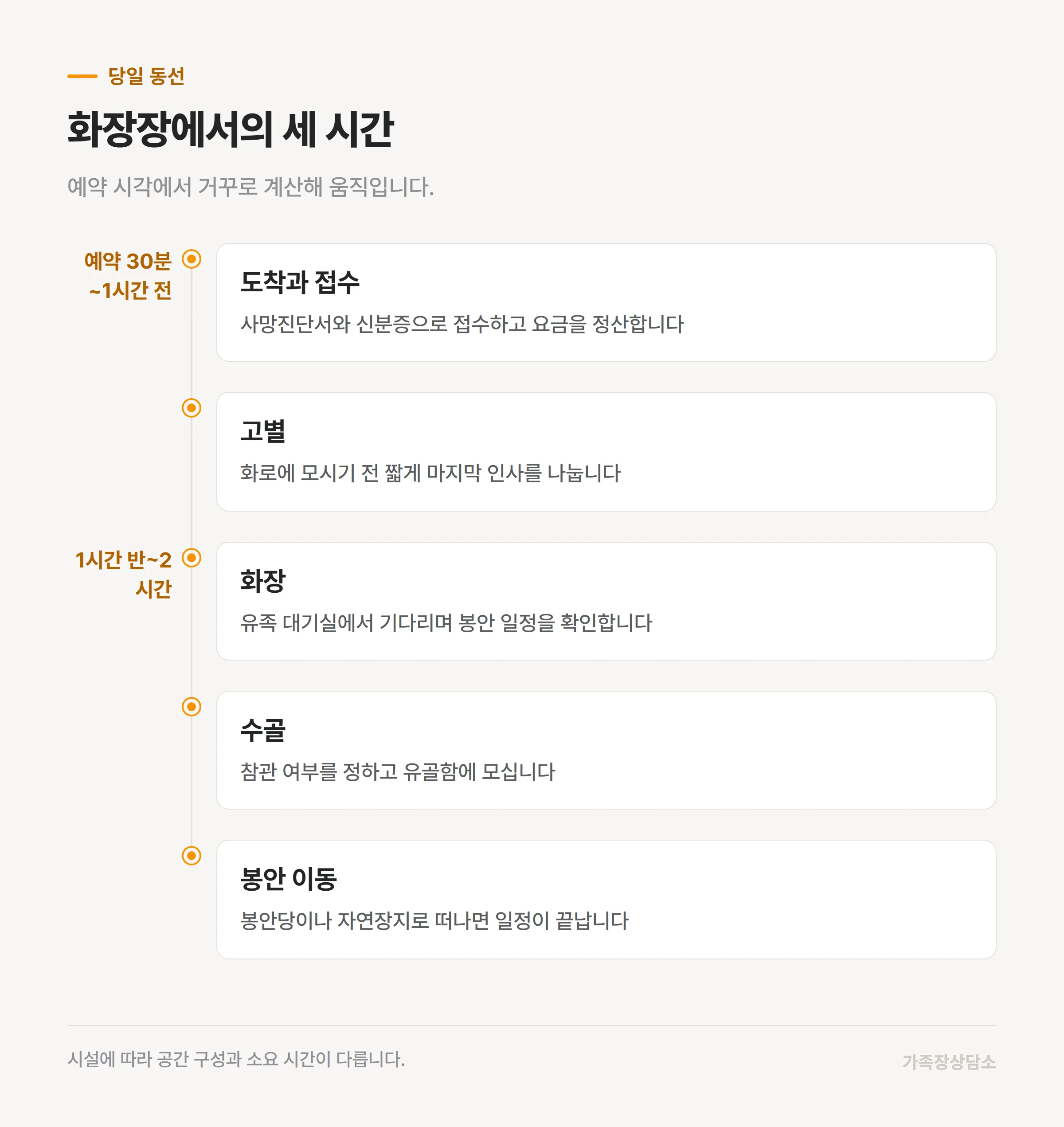 화장장 도착부터 봉안 이동까지 당일 다섯 단계
