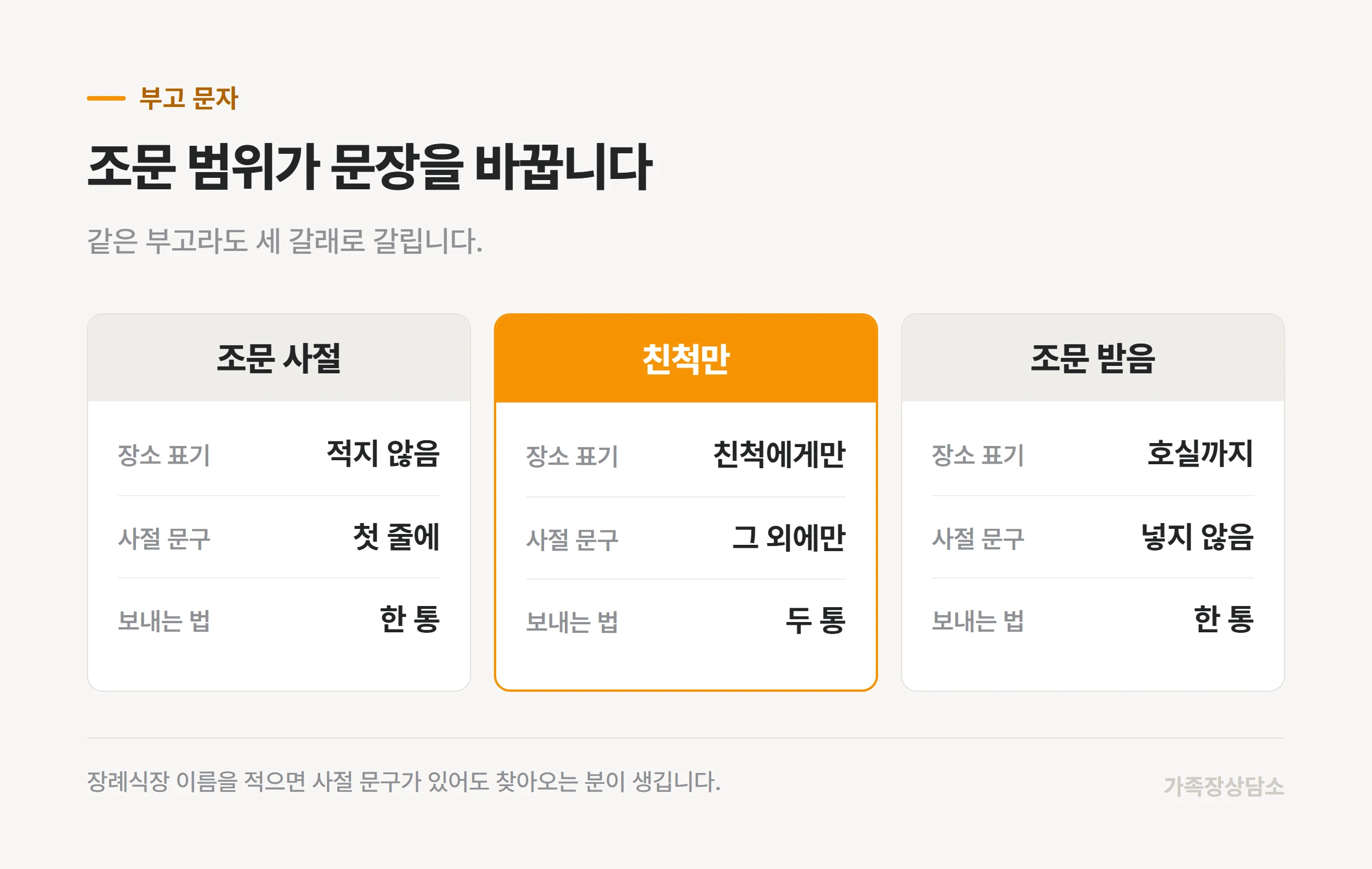 조문 범위에 따라 달라지는 부고 문자 구성