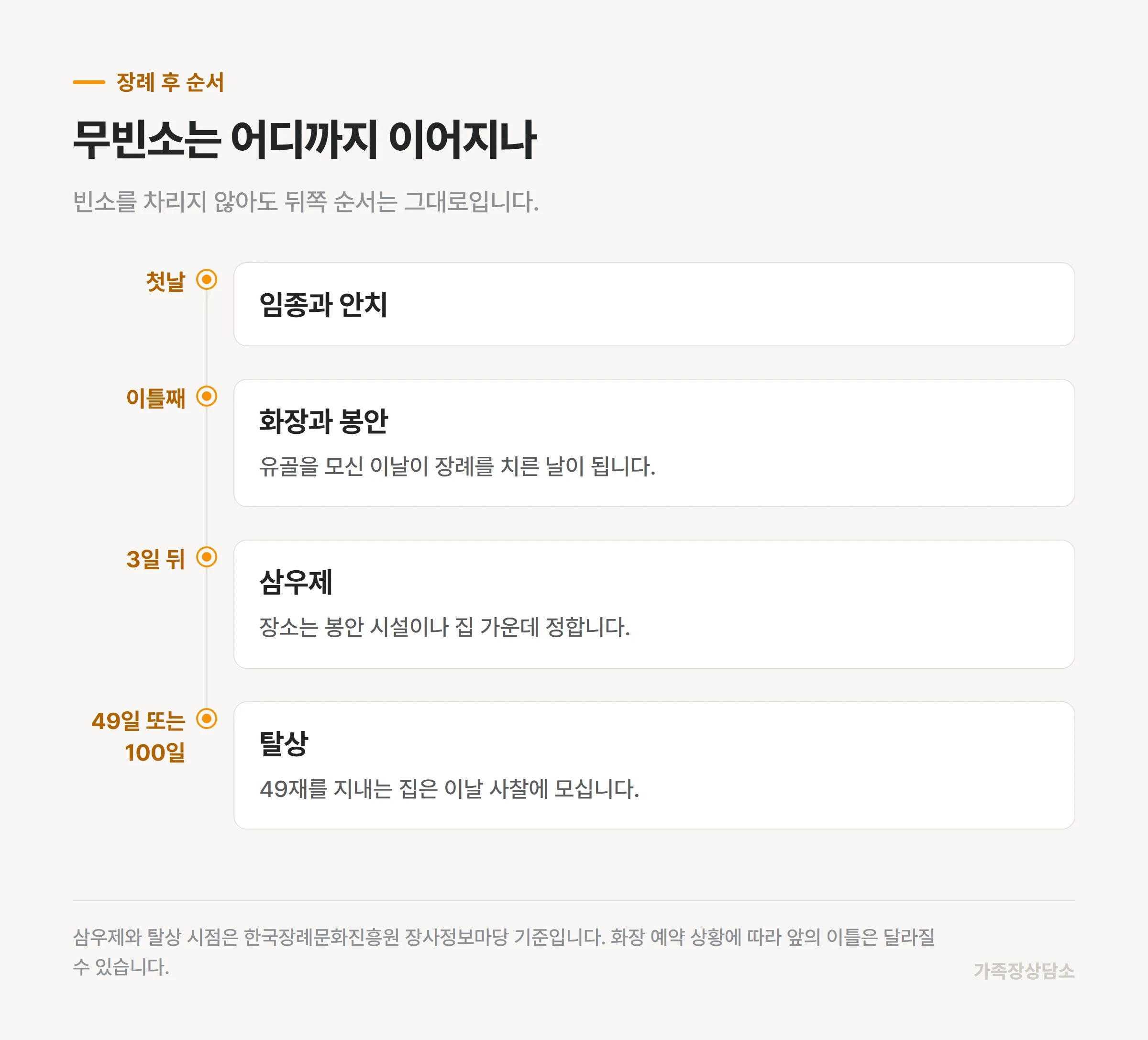 임종부터 탈상까지 무빈소로 치를 때의 진행 순서