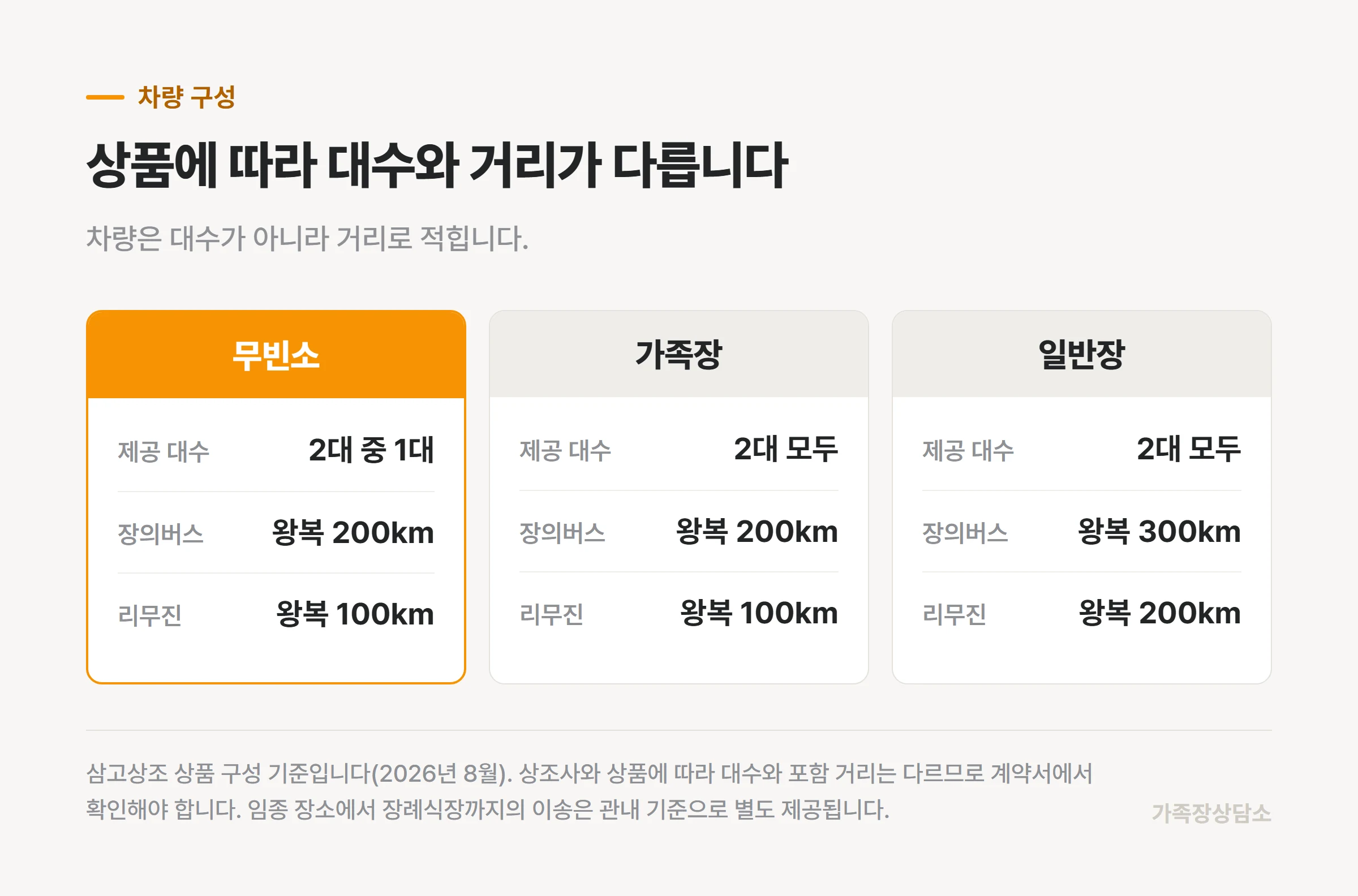 장례 형식별 상조 상품에 들어가는 차량 대수와 포함 거리