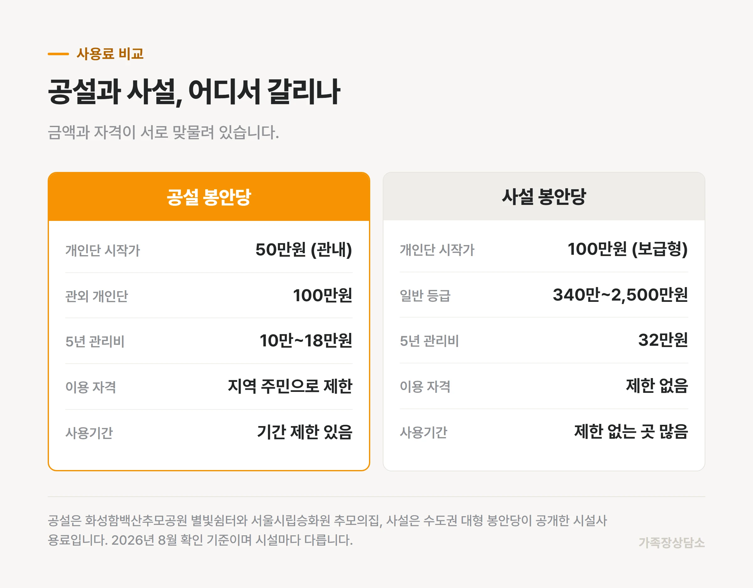 공설 봉안당과 사설 봉안당의 사용료와 이용 조건