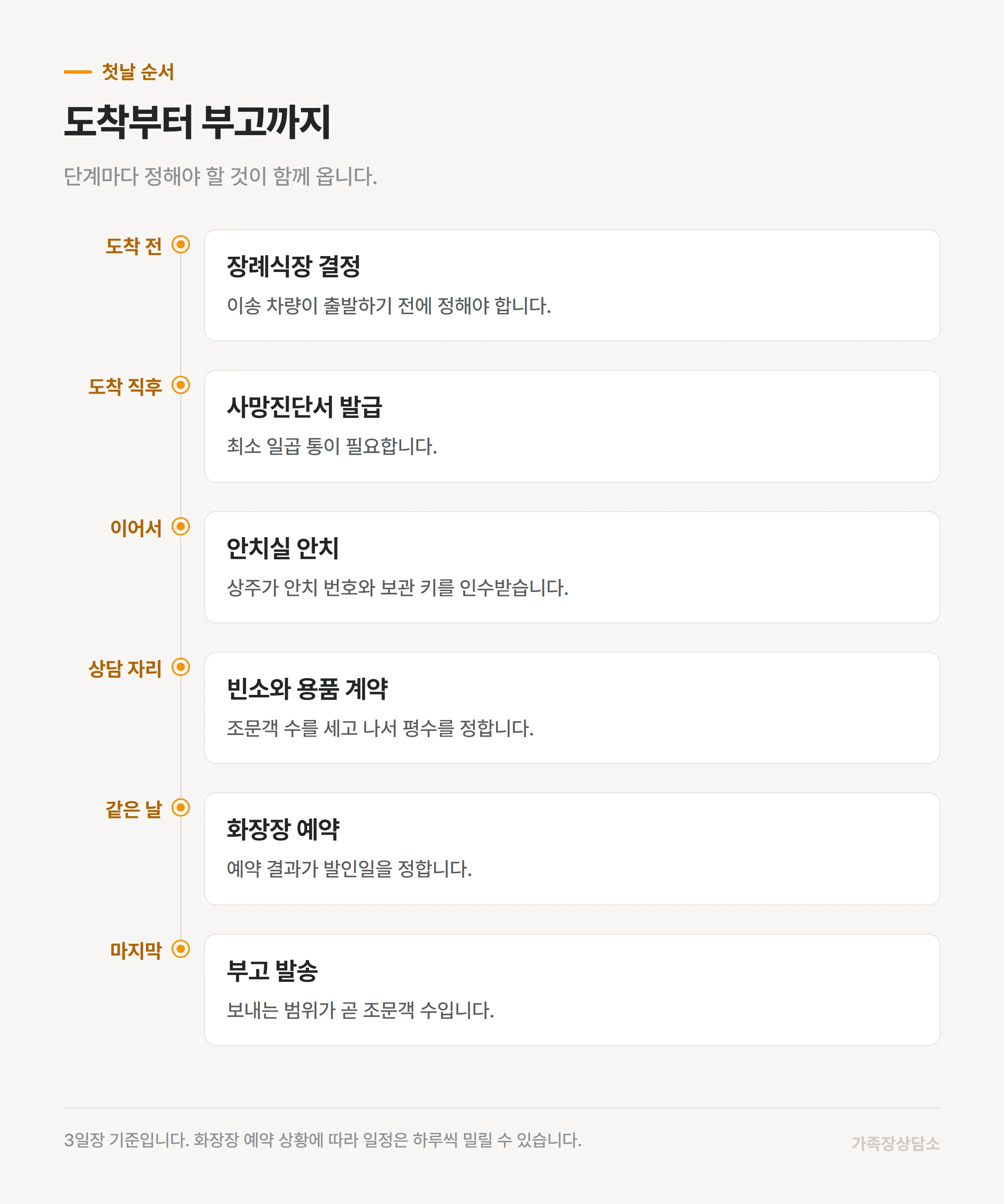 장례식장 도착부터 부고 발송까지 첫날의 진행