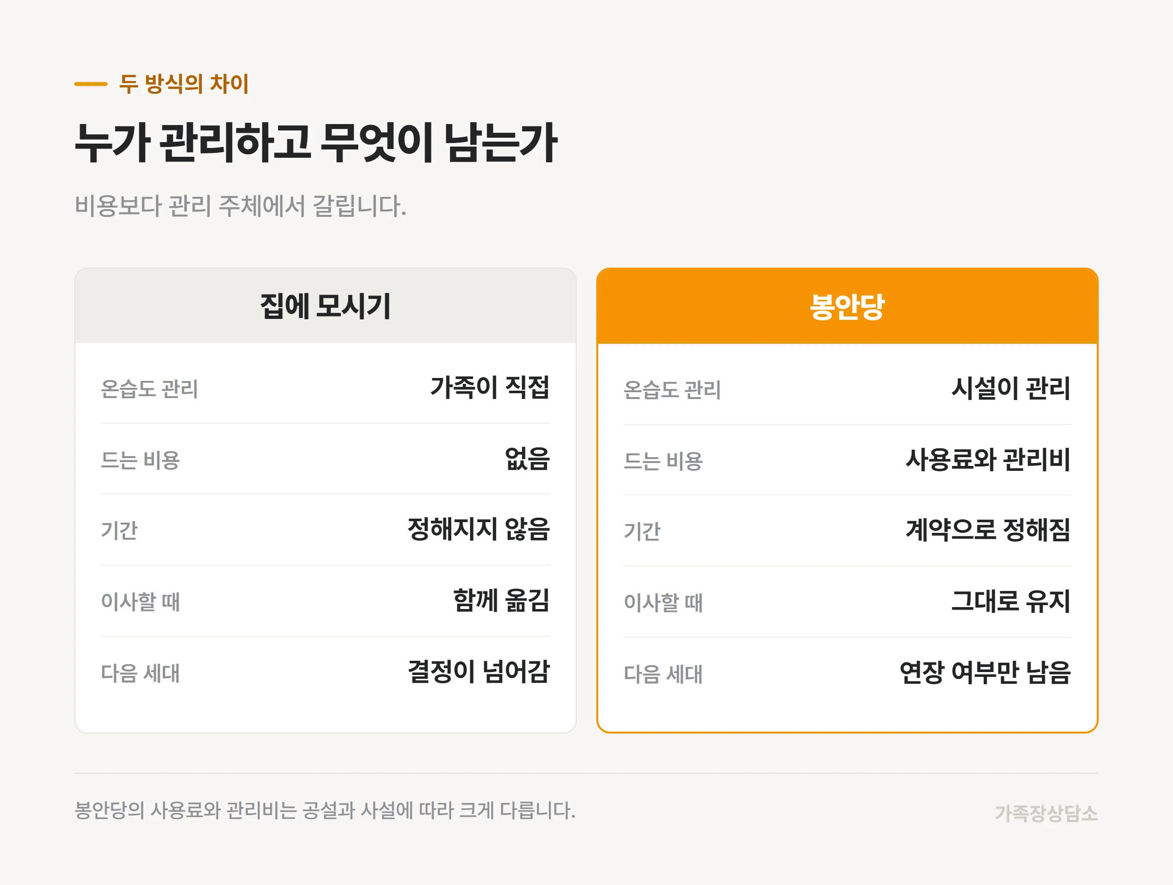 집에 모시는 방식과 봉안당의 관리 주체와 비용 구조