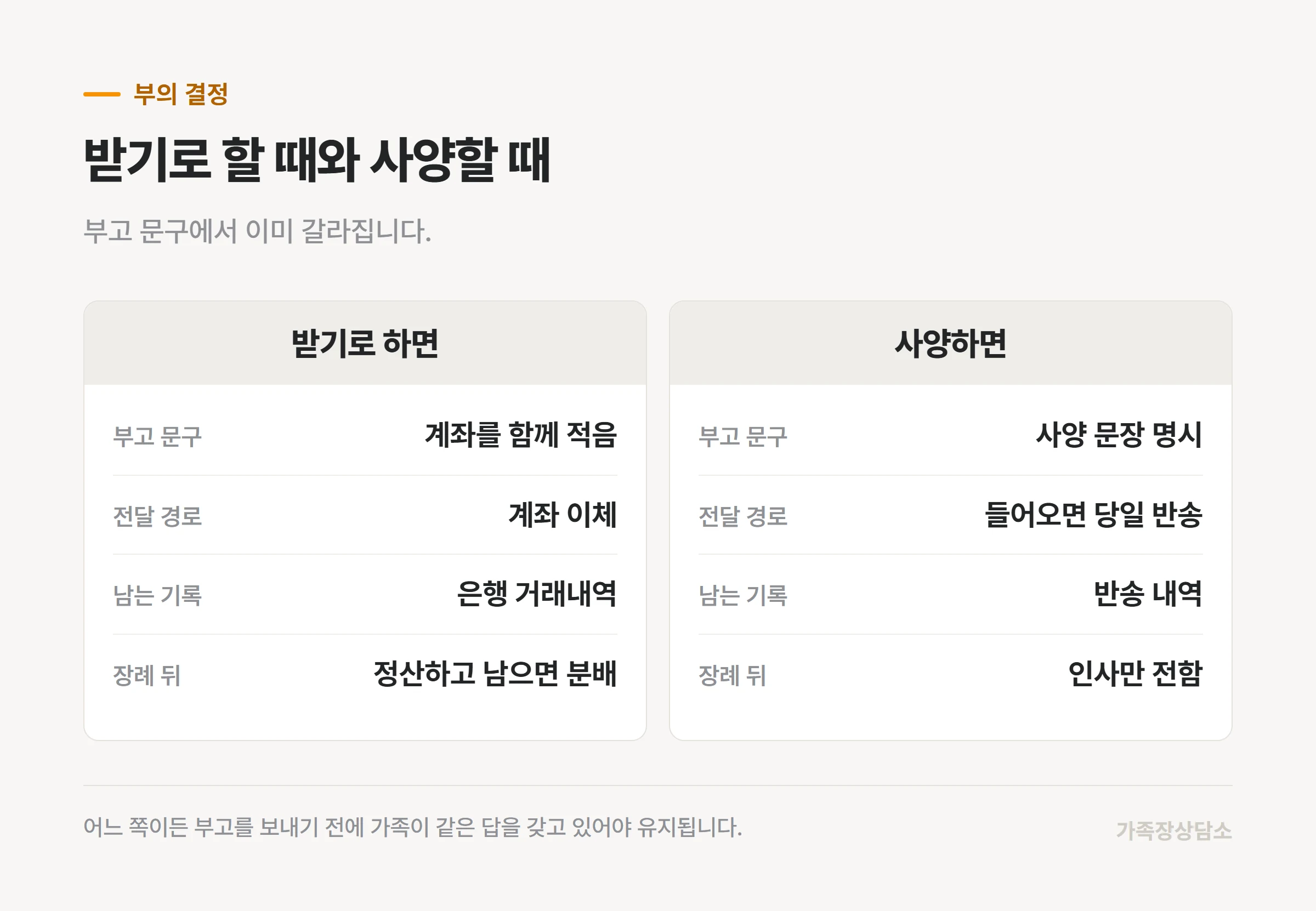 부의를 받기로 한 경우와 사양한 경우의 진행 차이