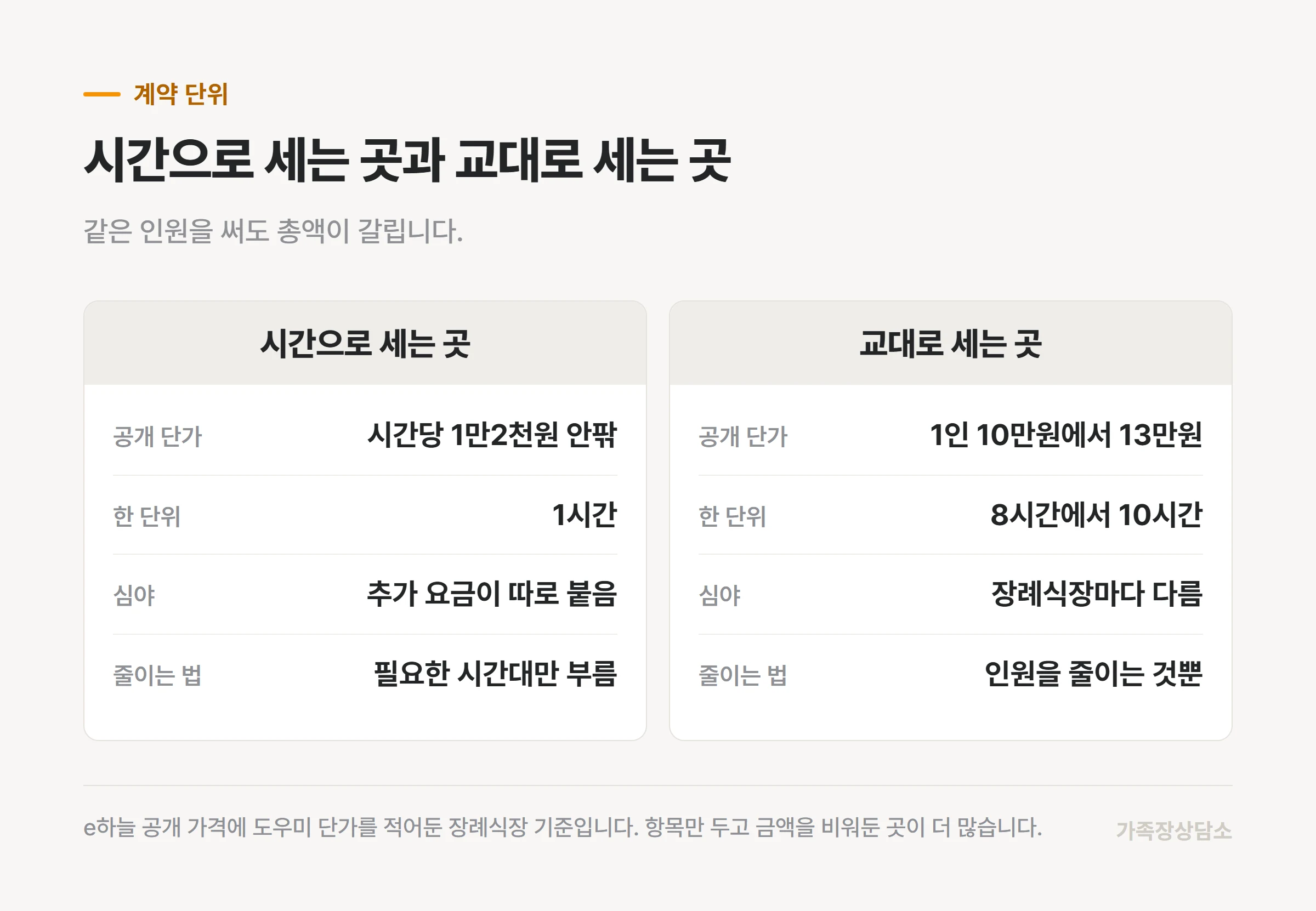도우미 요금을 시간당으로 매기는 곳과 교대 단위로 매기는 곳의 차이