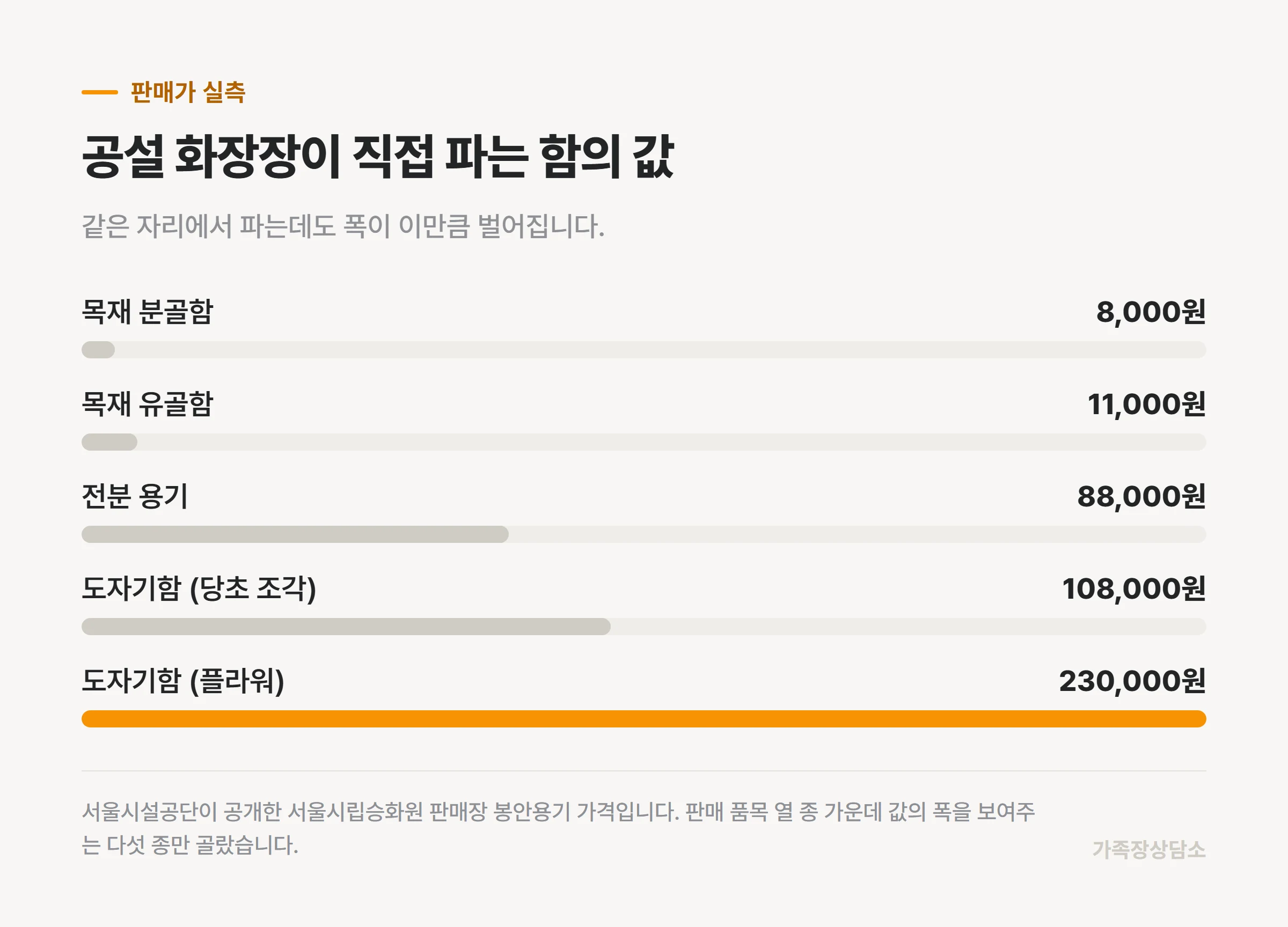 공설 화장장 판매장의 유골함 종류별 가격