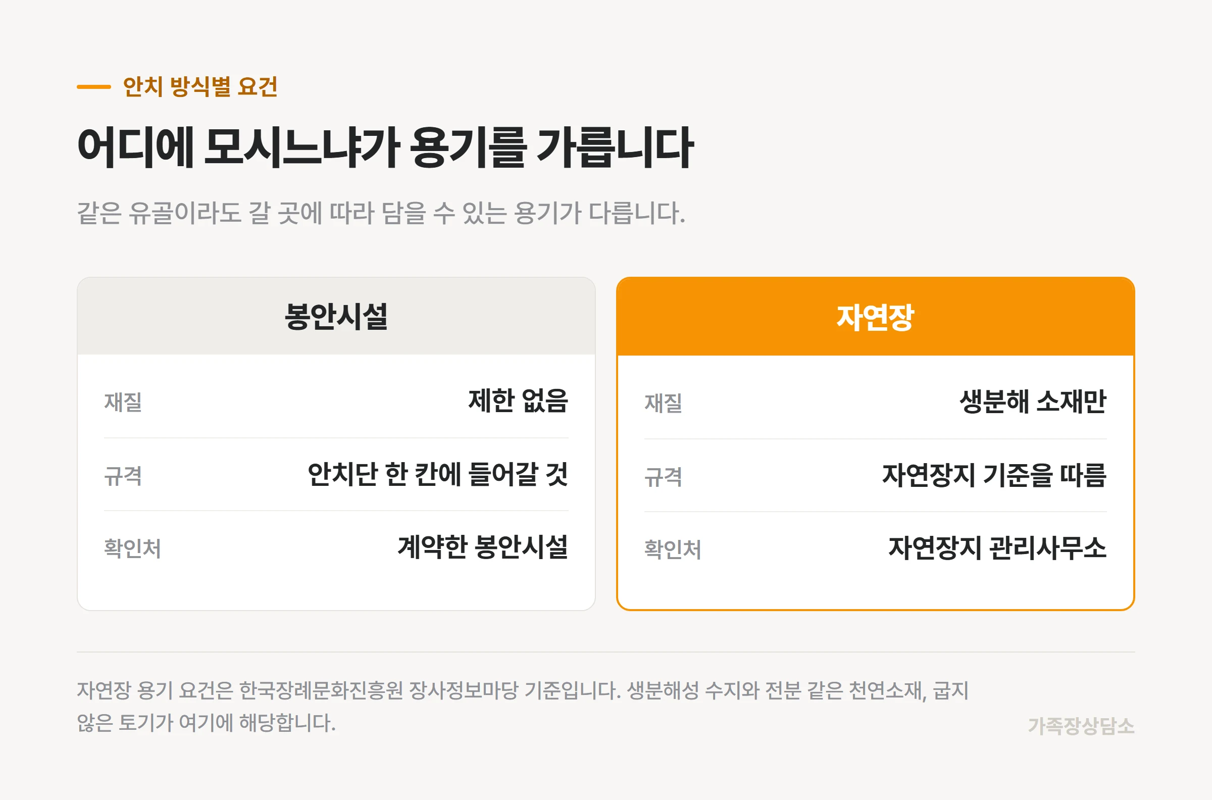 봉안시설과 자연장에서 쓸 수 있는 용기의 차이