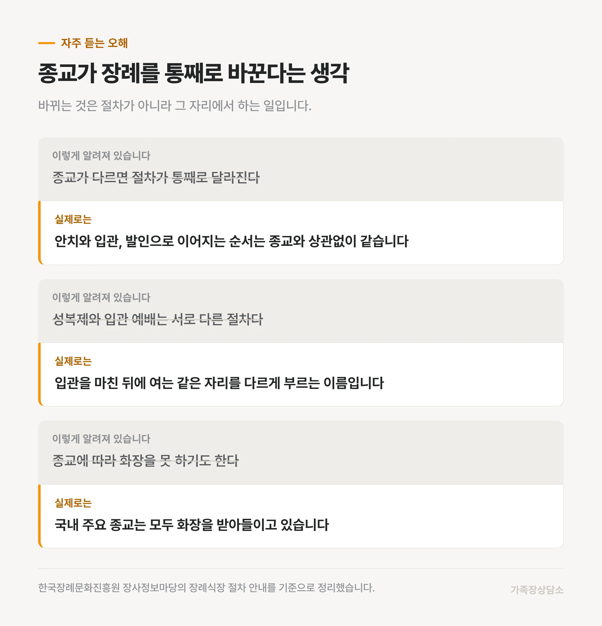 종교별 장례를 둘러싼 통념과 실제