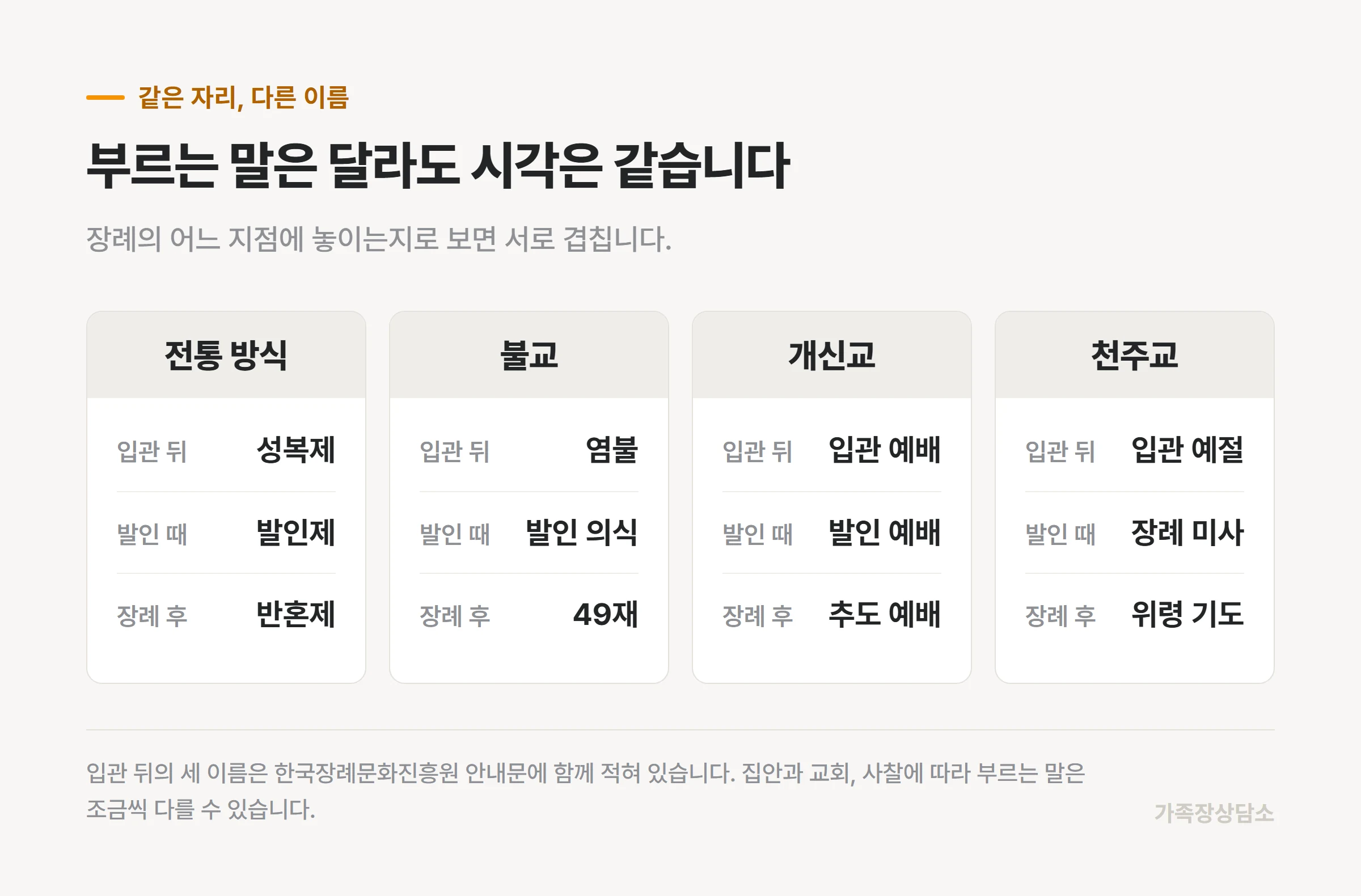 같은 자리에 종교별로 붙는 의례의 이름