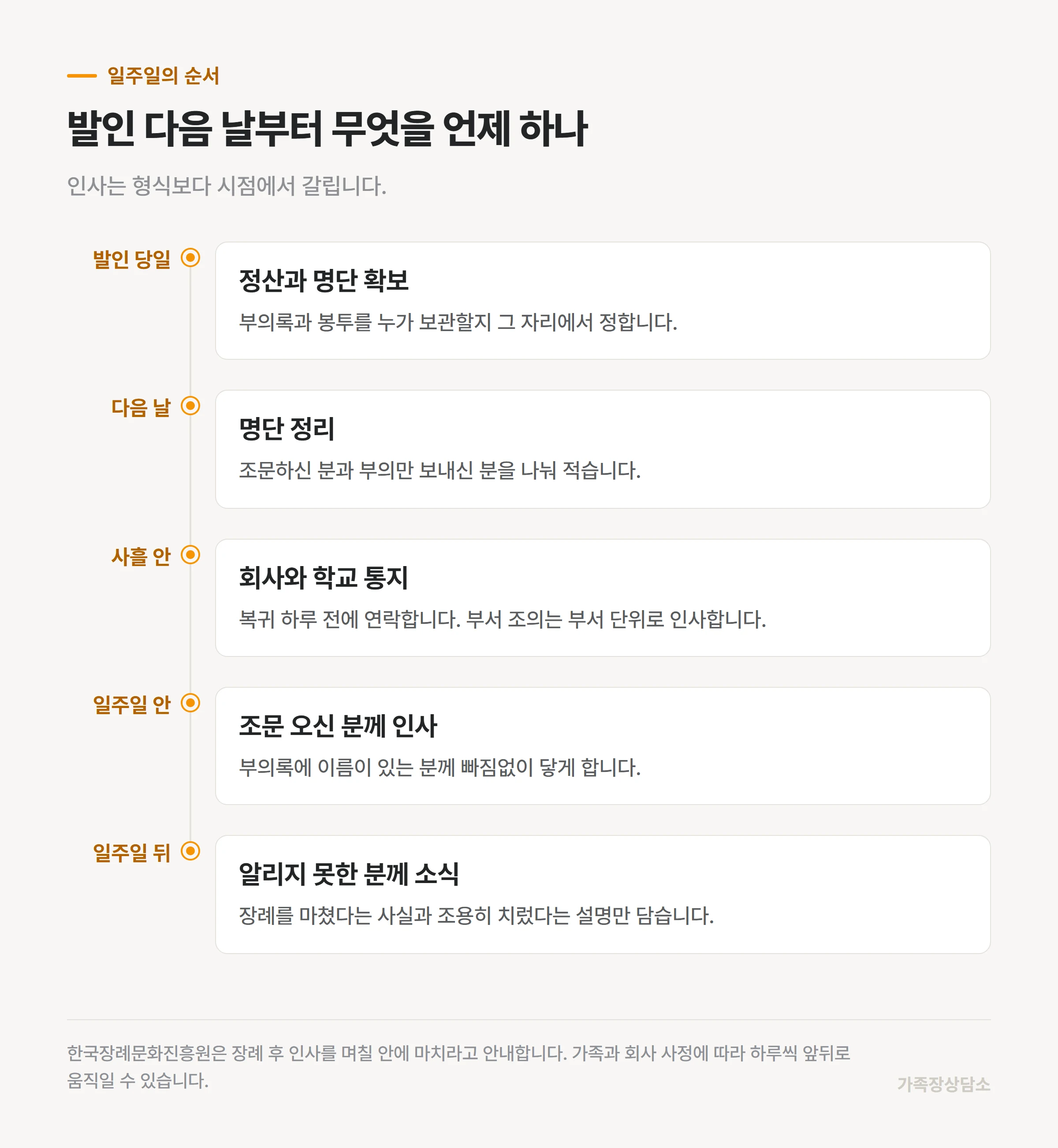 발인 다음 날부터 일주일 동안의 답례 순서