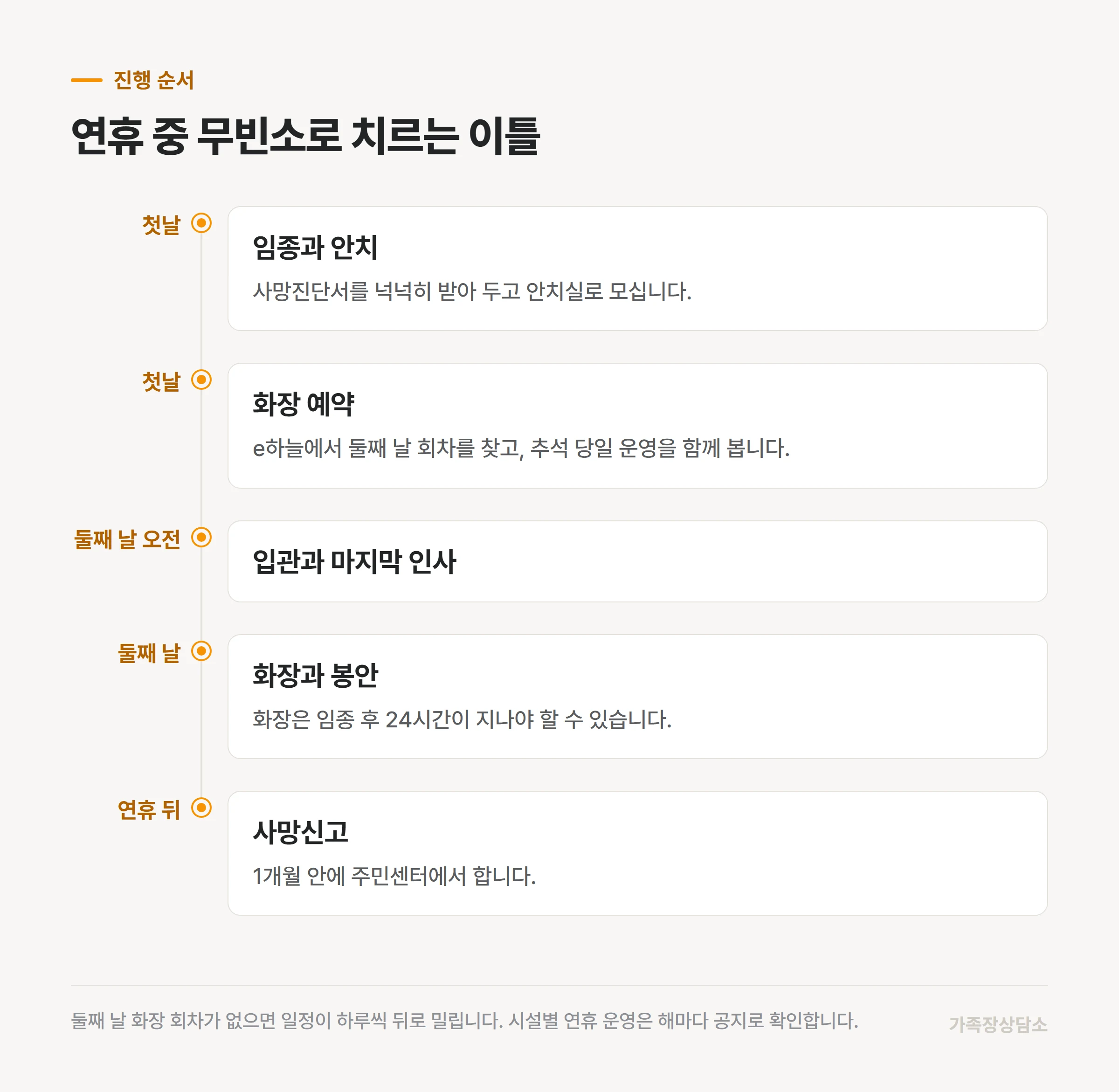 연휴에 임종했을 때 무빈소 이틀의 진행 순서