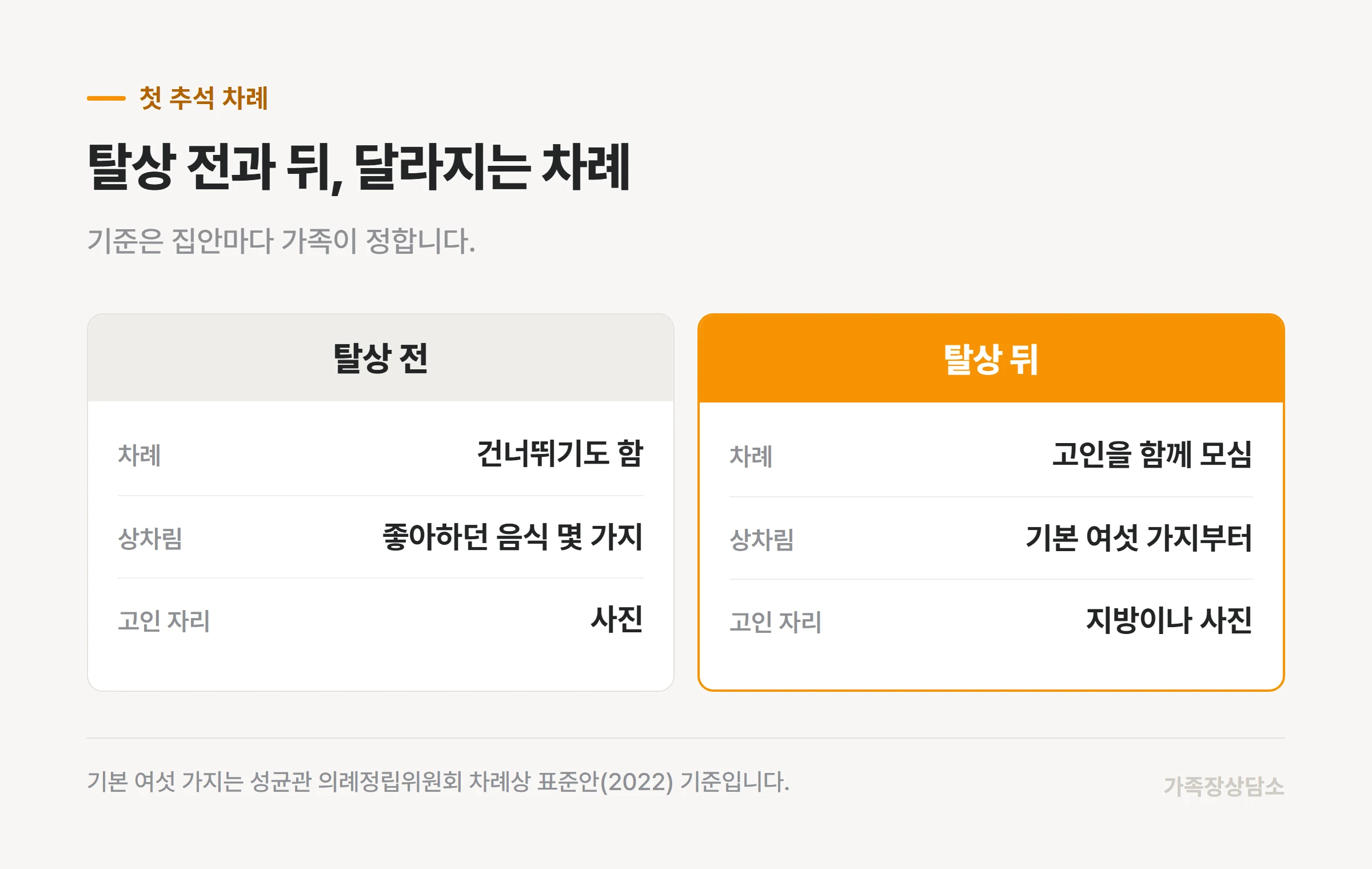 탈상 전과 탈상 뒤에 첫 추석 차례를 지내는 방식