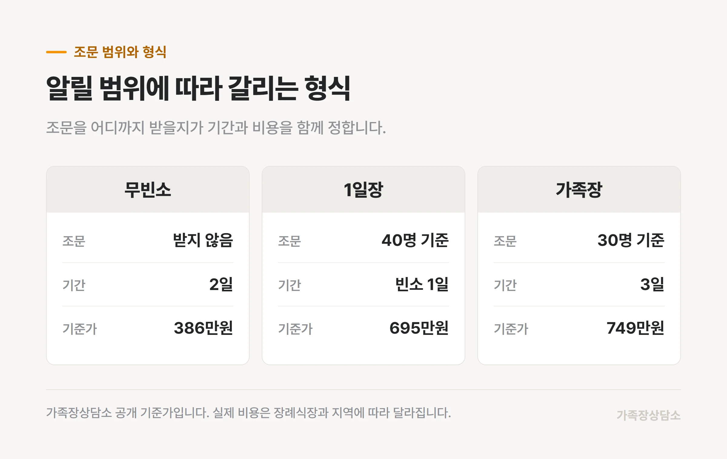 조문 범위에 따라 달라지는 무빈소, 1일장, 가족장