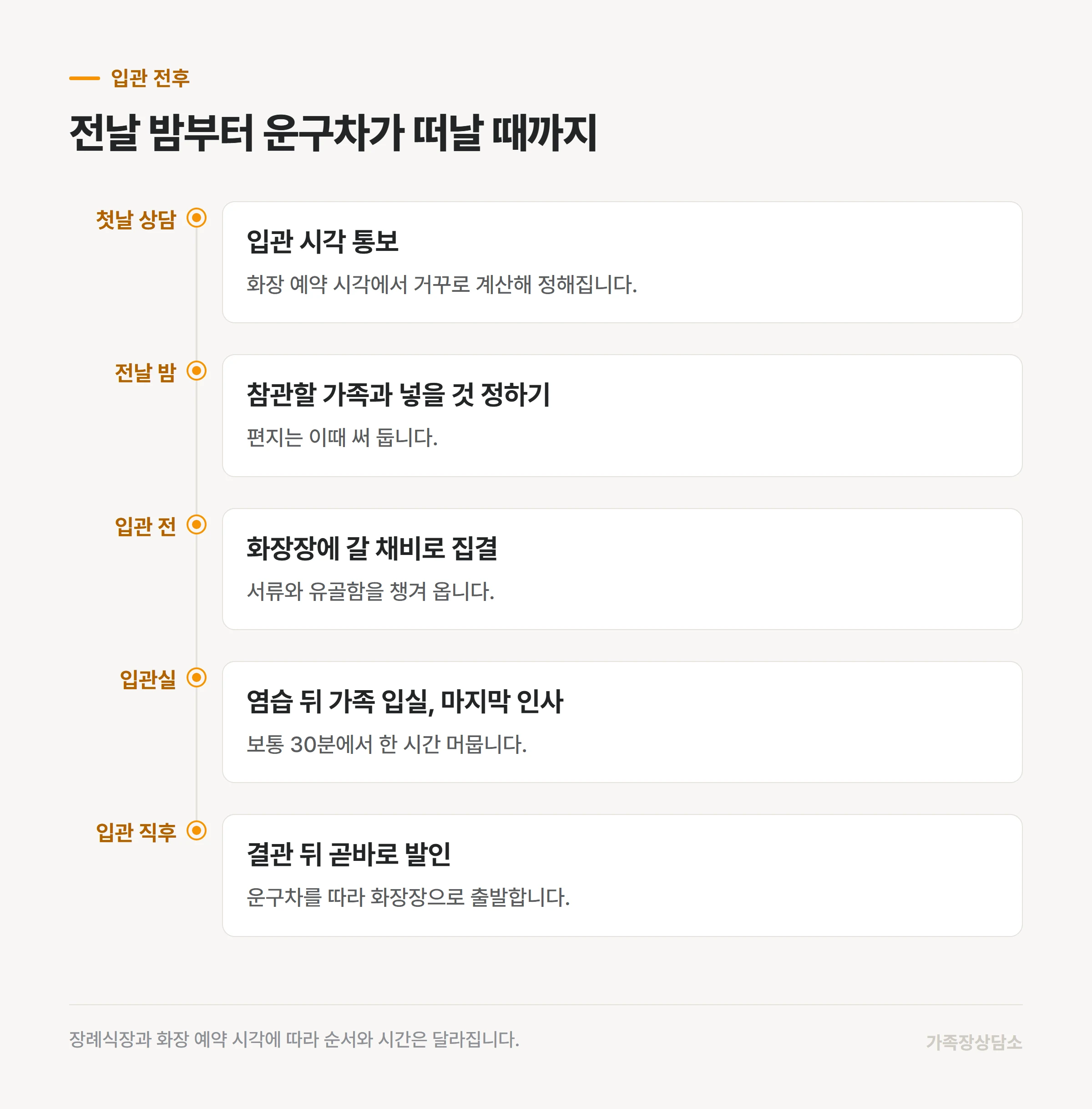 입관 전날 밤부터 운구차 출발까지의 순서