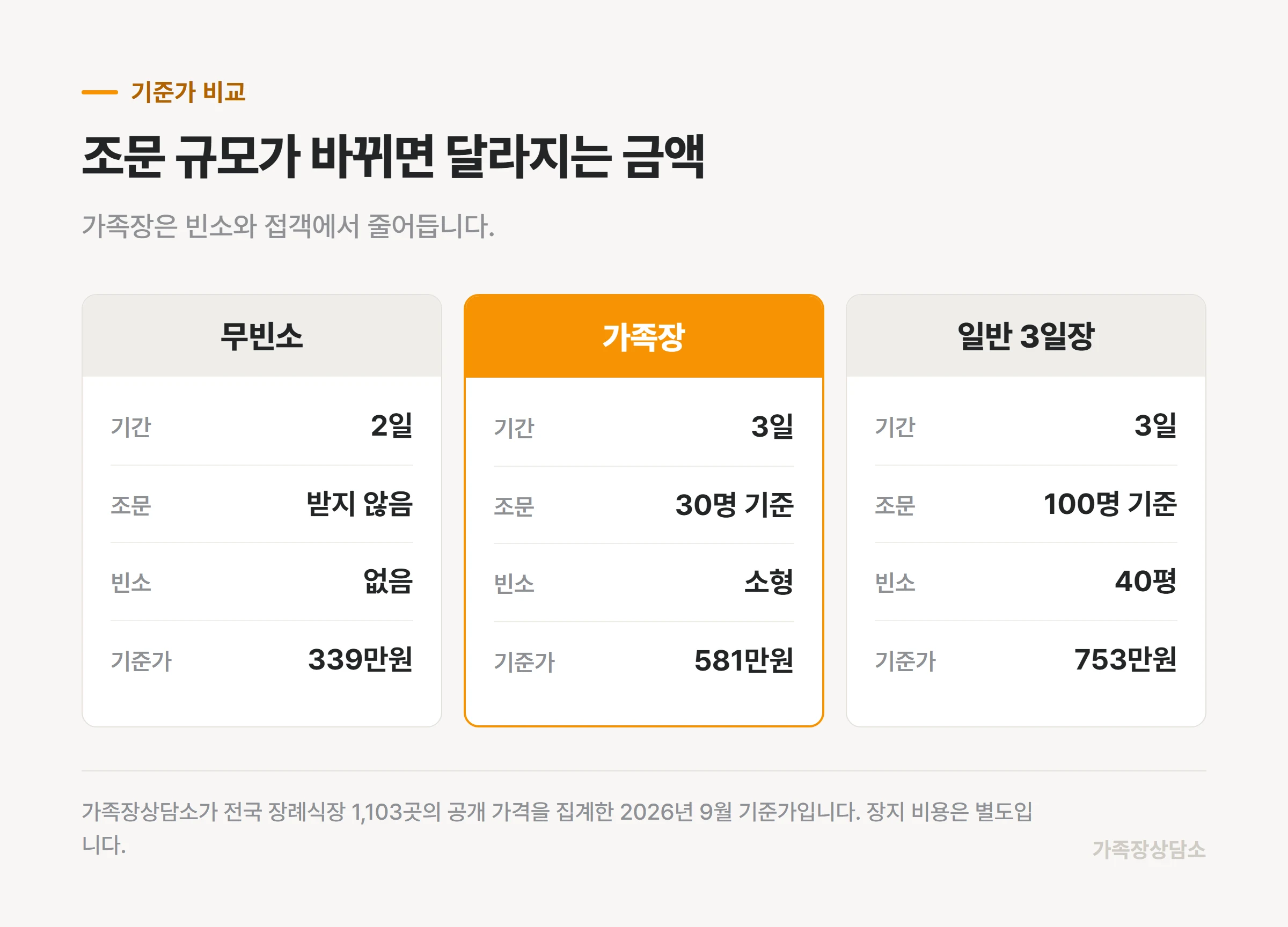 조문 규모에 따른 무빈소, 가족장, 일반 3일장의 기준가