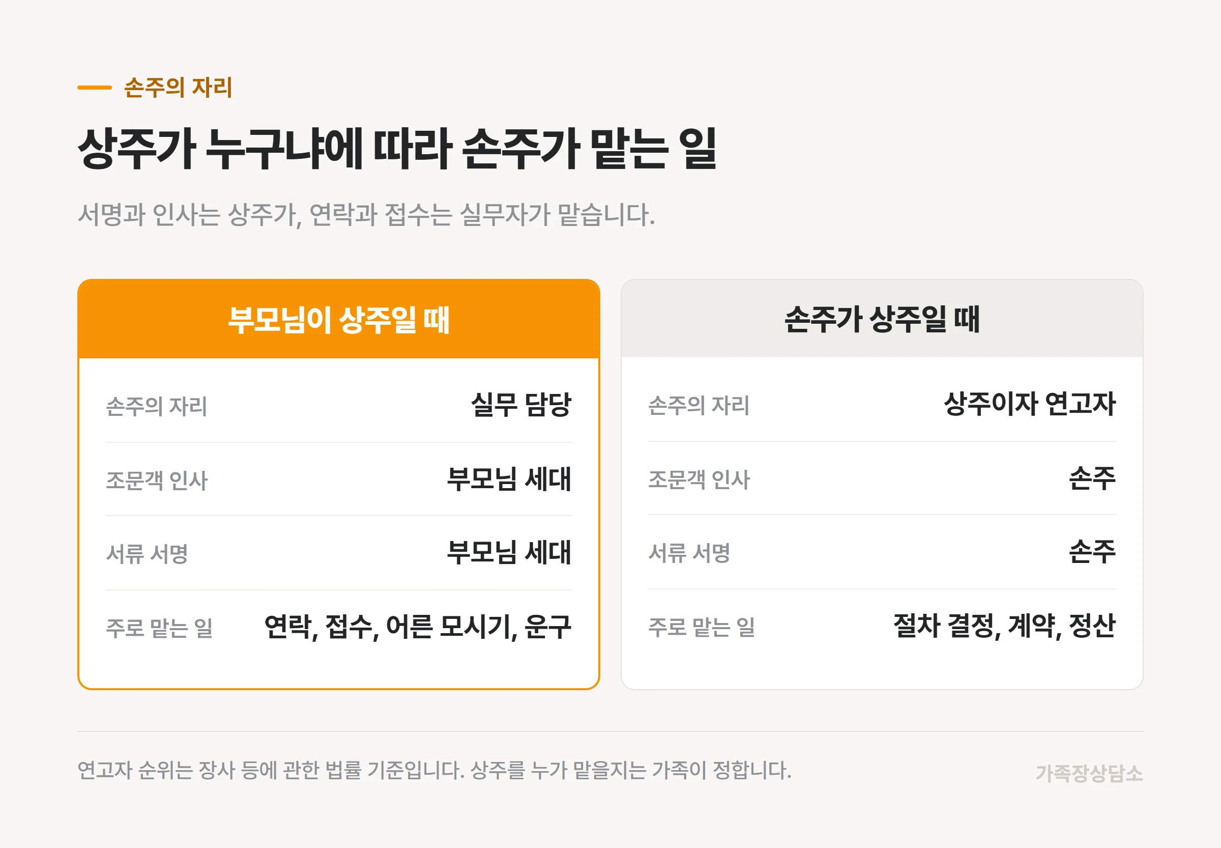 부모님이 상주일 때와 손주가 상주일 때 달라지는 자리