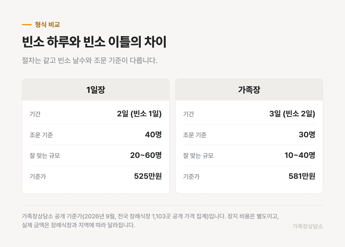 1일장과 가족장의 빈소 날수와 조문 기준, 기준가