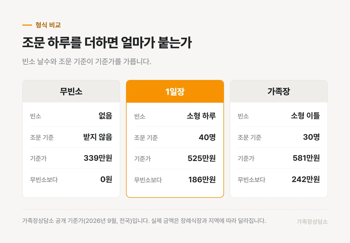 무빈소, 1일장, 가족장의 빈소 날수와 조문 기준, 기준가