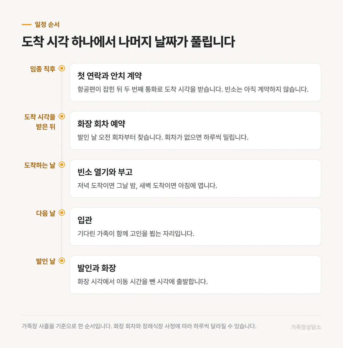 임종부터 발인까지 해외 가족 도착에 맞춘 일정