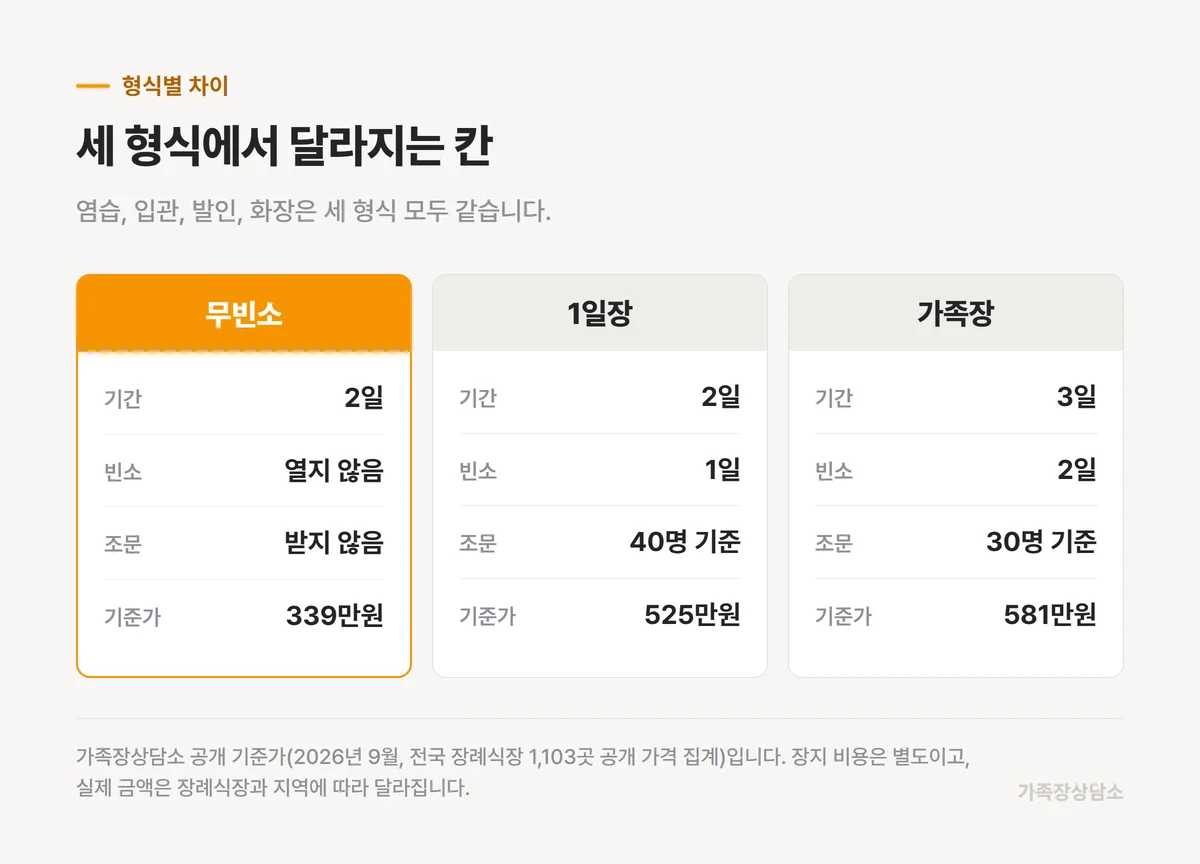 무빈소와 1일장, 가족장에서 빈소와 조문이 달라지는 모습