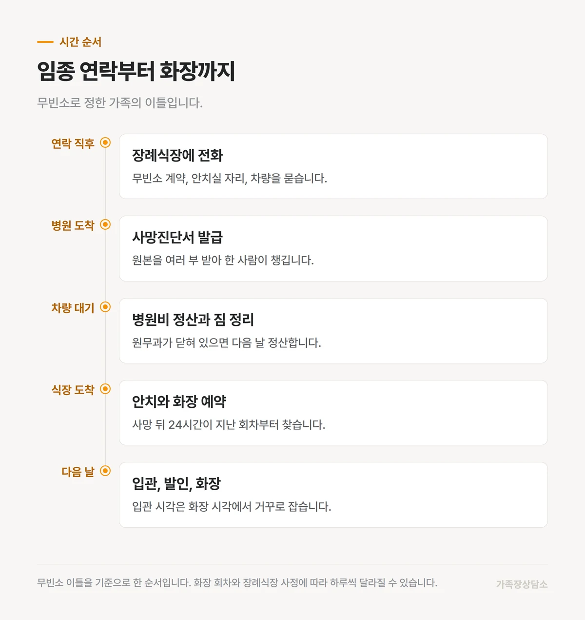 요양병원 임종 연락부터 화장시설까지 이어지는 순서