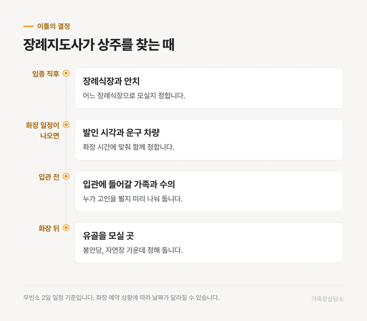 무빈소 이틀 동안 상주가 답해야 하는 네 번의 자리