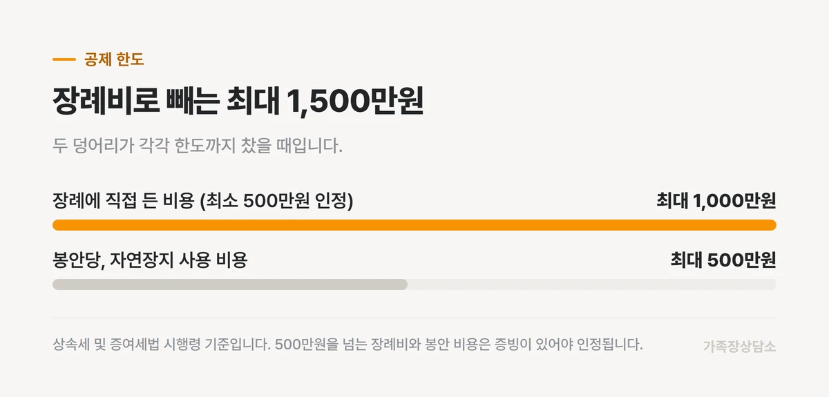 장례비 공제 최대 한도를 이루는 두 덩어리