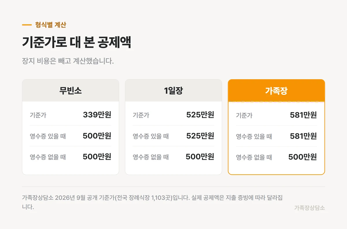 무빈소, 1일장, 가족장 기준가로 계산한 장례비 공제액