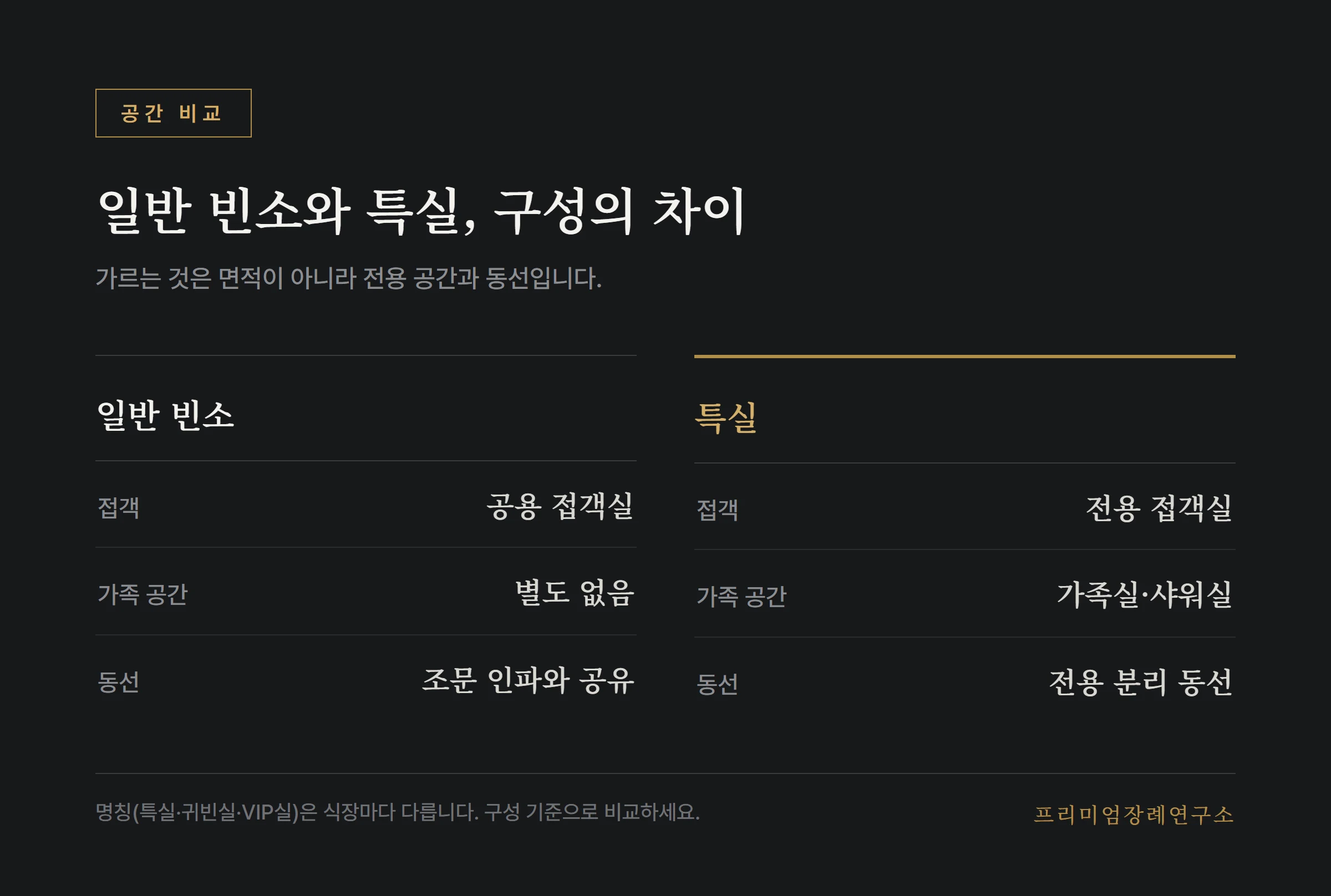 일반 빈소와 특실의 접객 공간과 동선 구성 비교