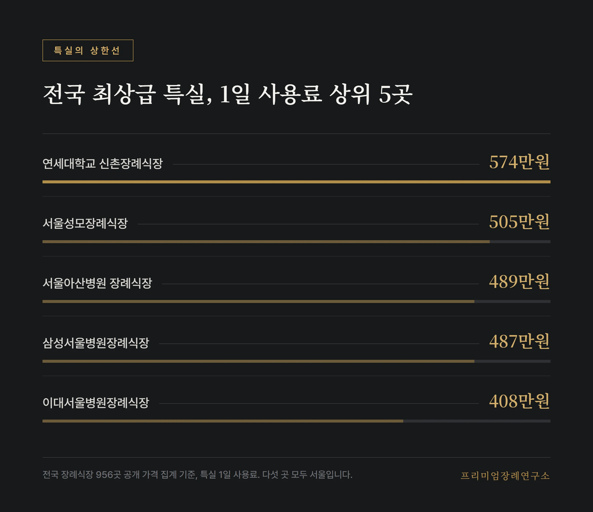 전국 장례식장 최상급 특실 하루 사용료 상위 다섯 곳