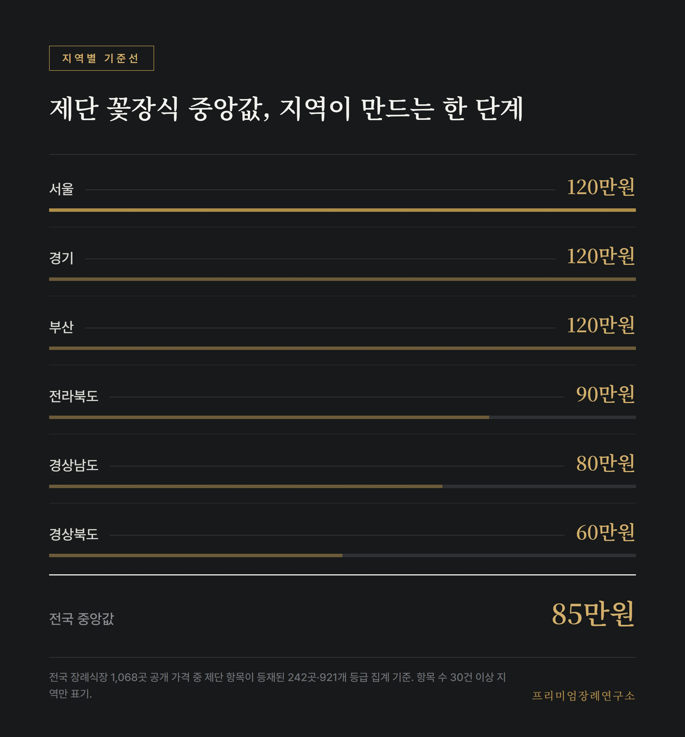 지역별 제단 꽃장식 가격 중앙값과 전국 중앙값 비교