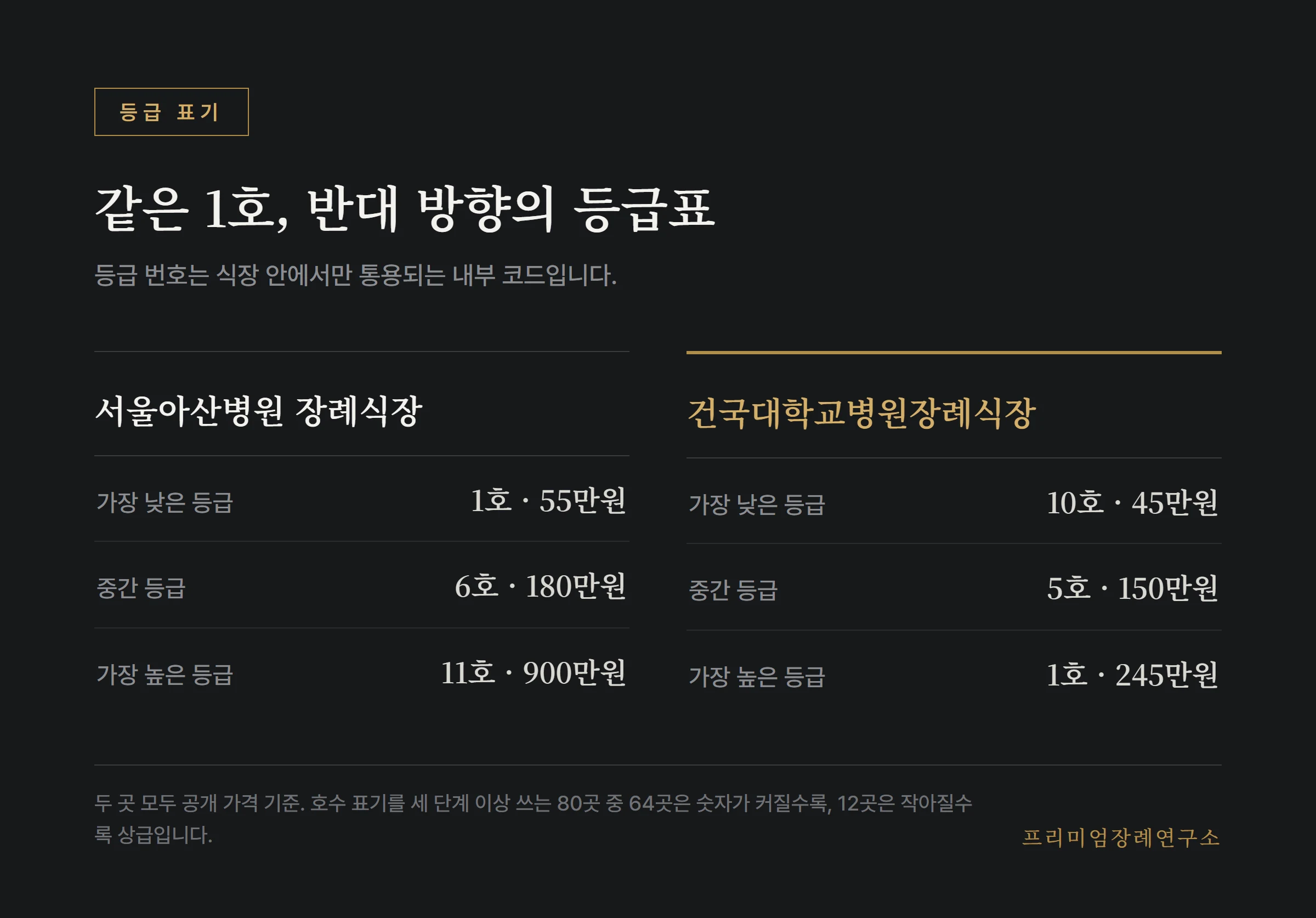 등급 번호가 서로 반대로 매겨진 두 장례식장의 제단 가격 사다리