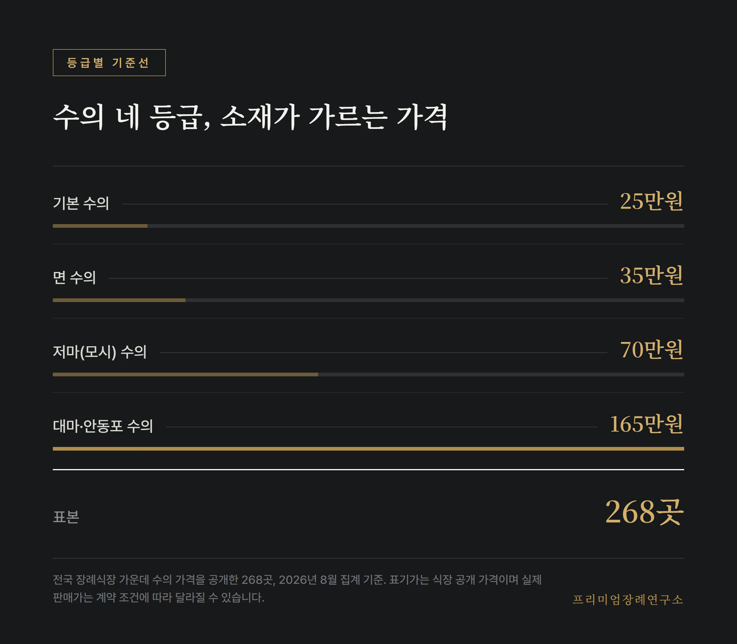 수의 등급별 가격과 비중