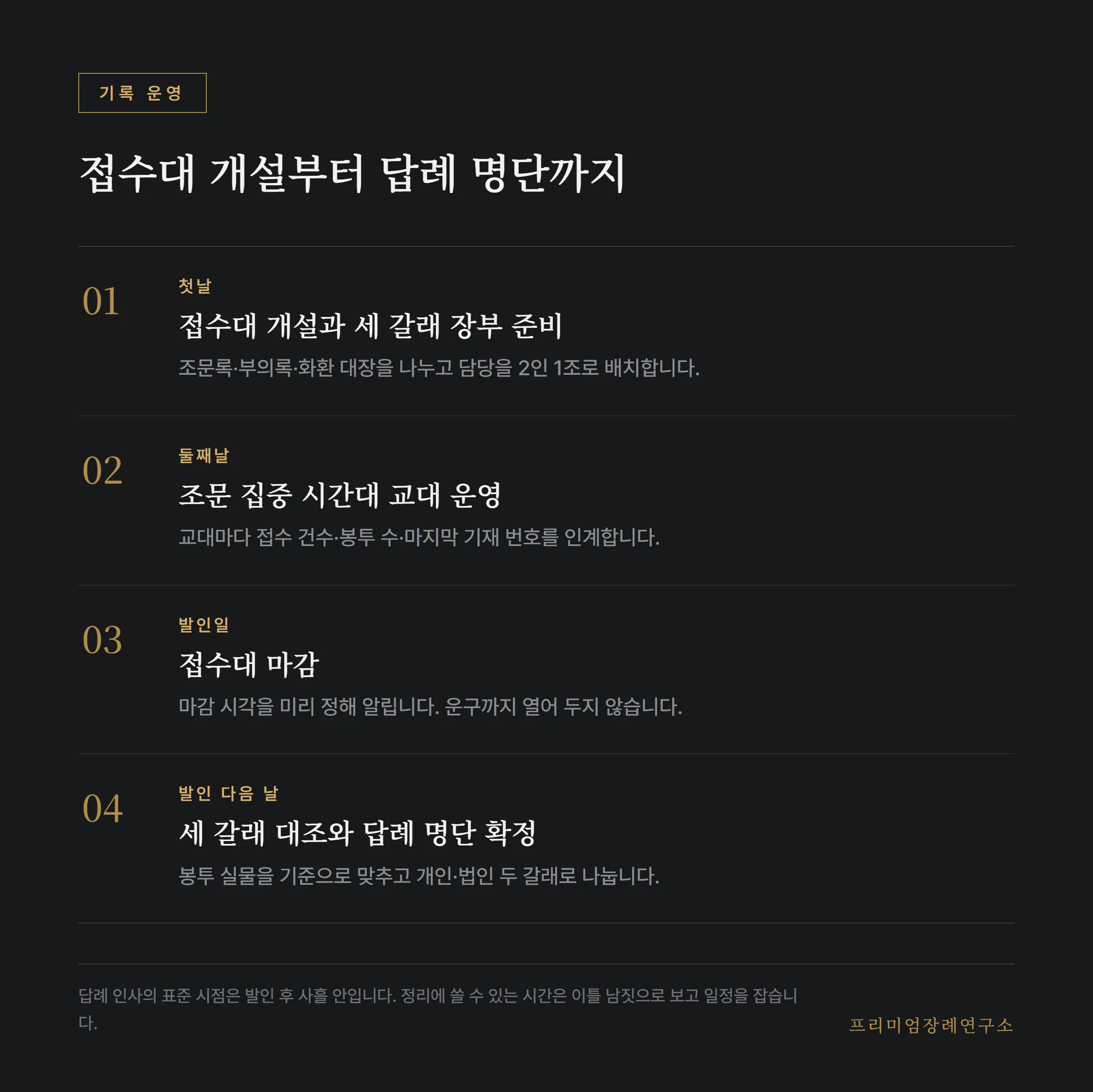 사흘간 부의록을 운영하고 답례 명단을 확정하는 시점별 순서
