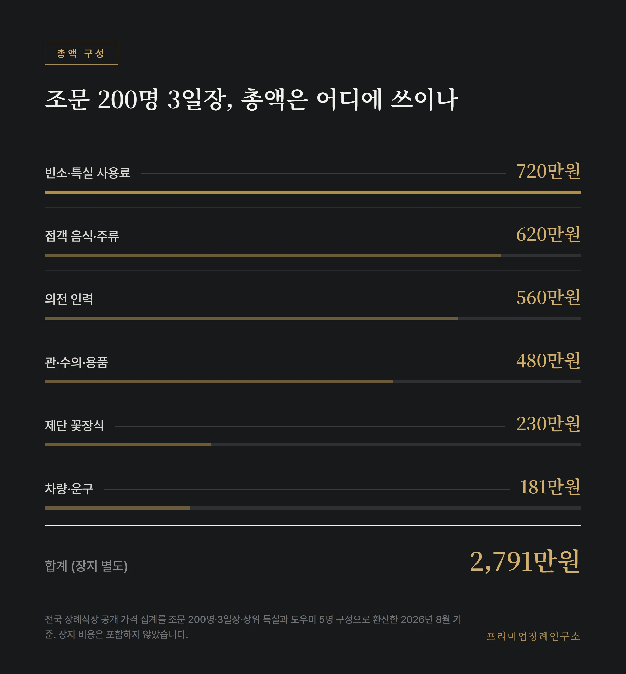 조문 200명 3일장 총액 2,791만원의 항목별 구성