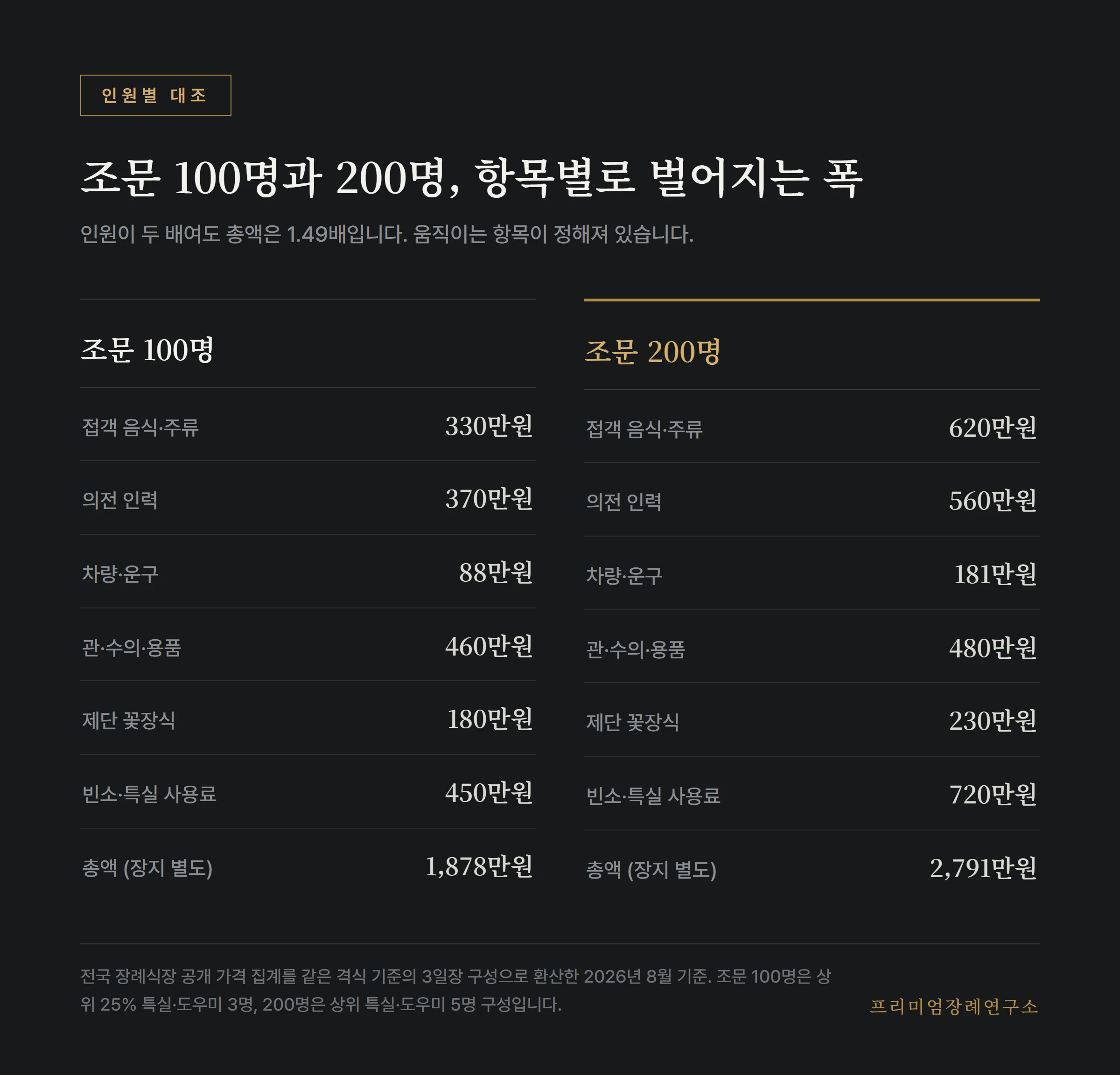 조문 100명과 200명의 항목별 금액 비교