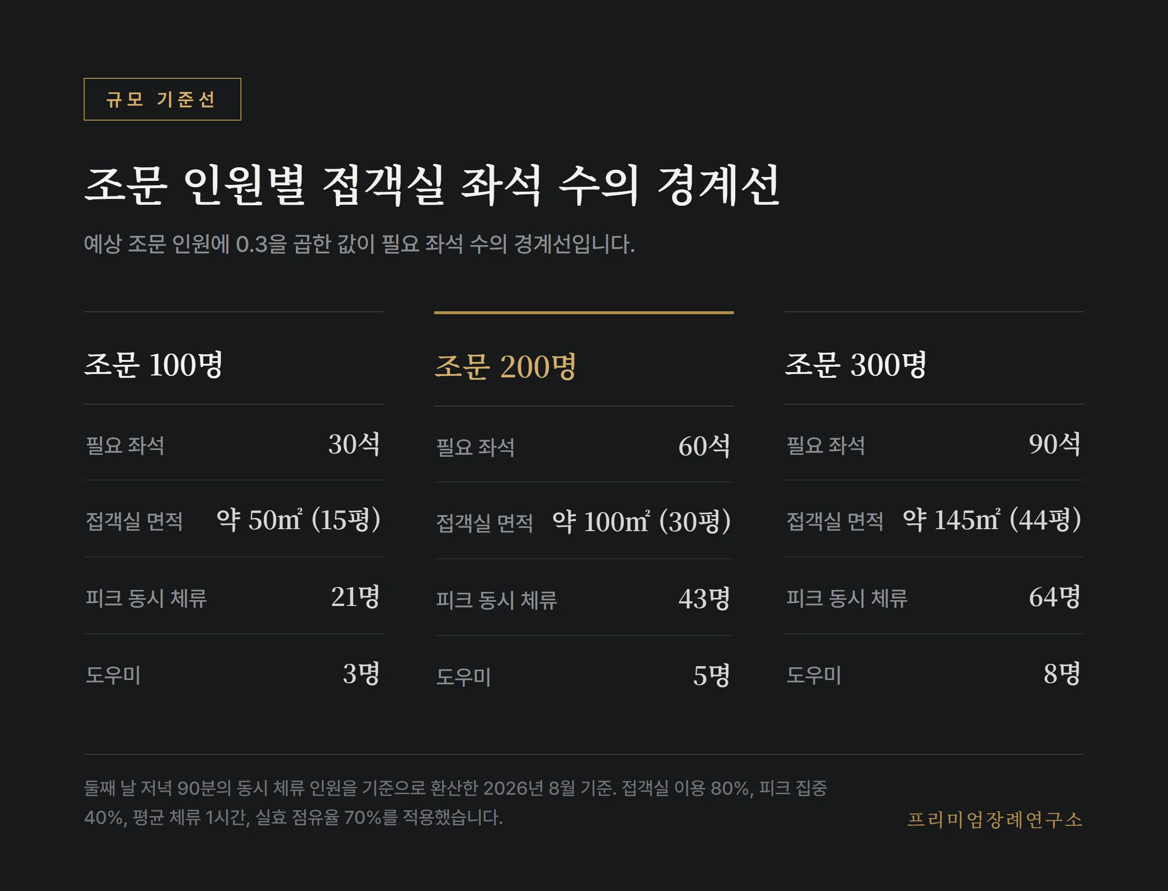 조문 인원별 접객실 좌석 수와 도우미 인력의 기준선