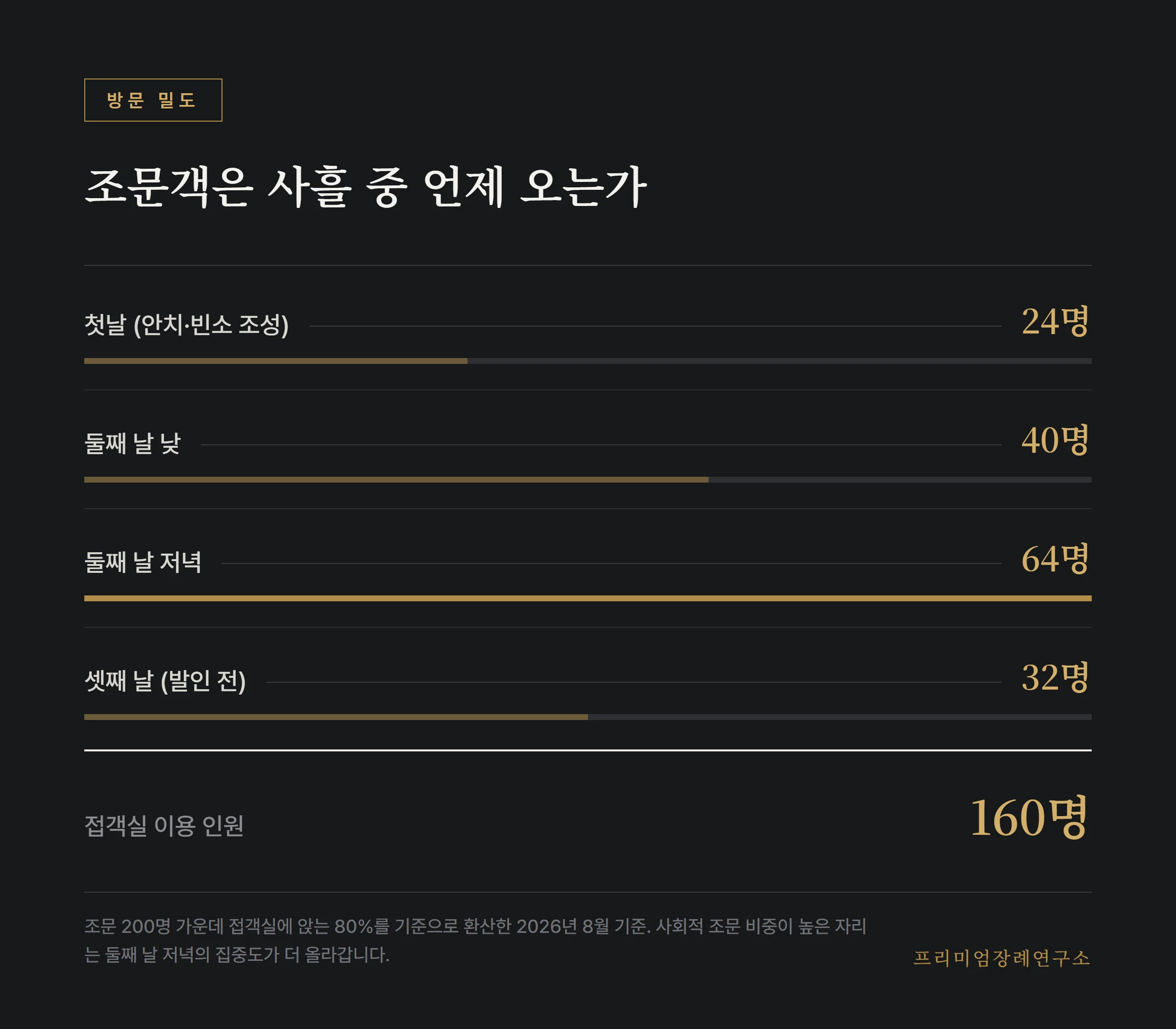 3일장 사흘 동안 조문객이 방문하는 시간대별 비중