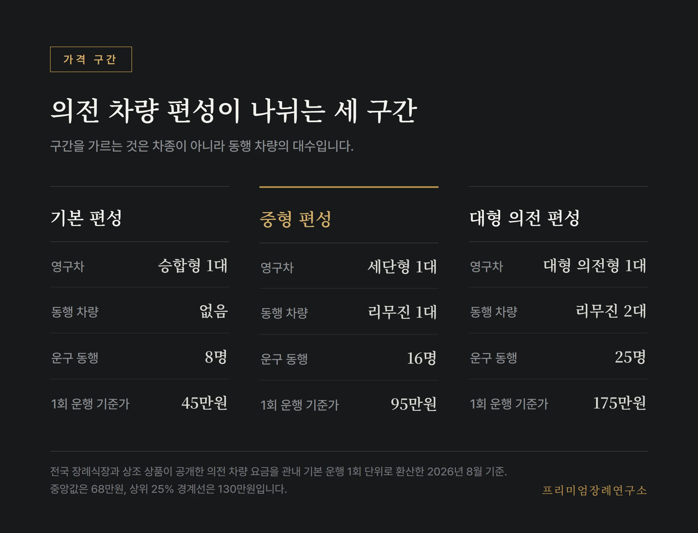 의전 차량 편성 세 구간의 구성과 1회 운행 기준가