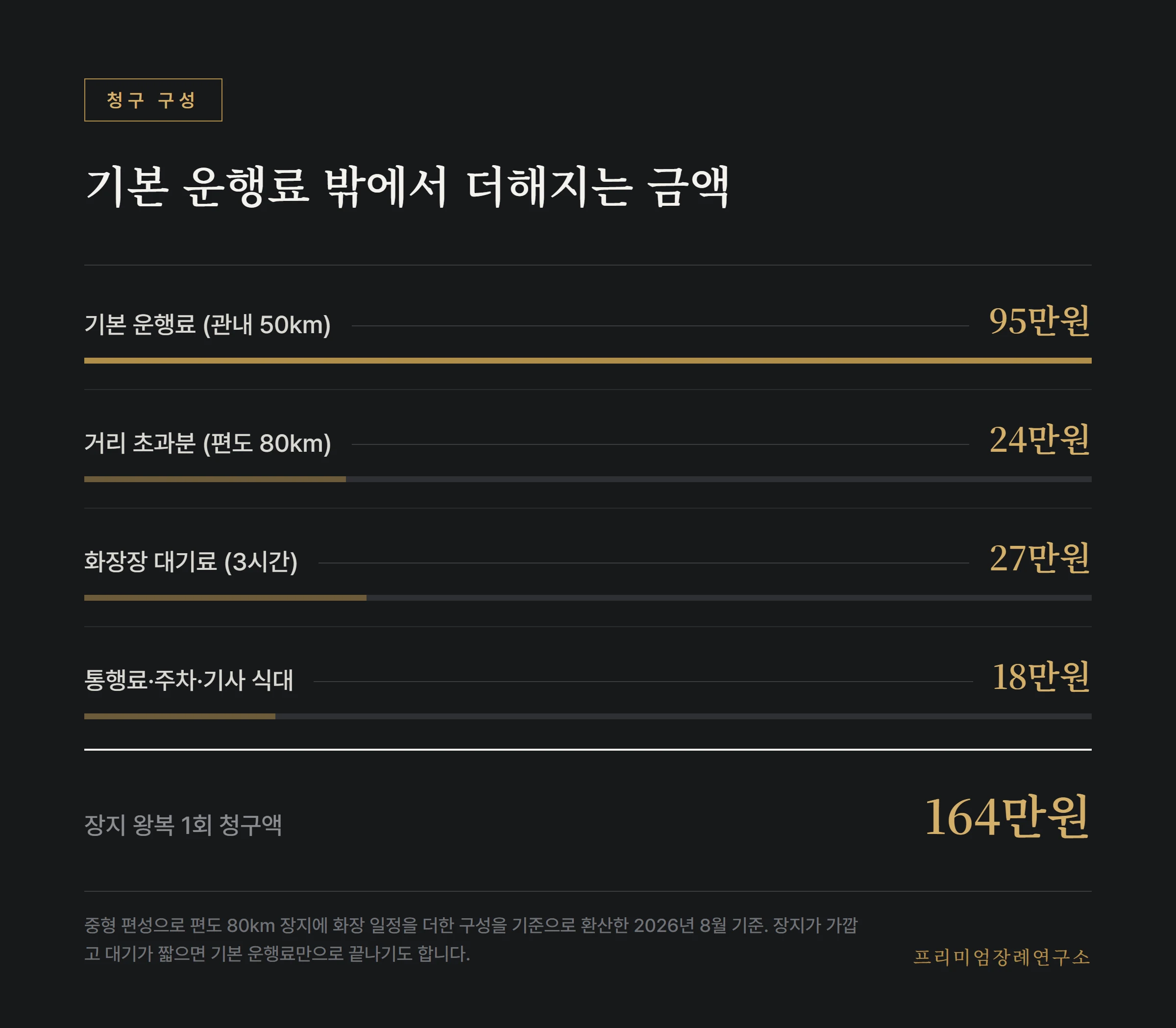 장지 왕복 1회에 실제 청구된 의전 차량 비용의 구성