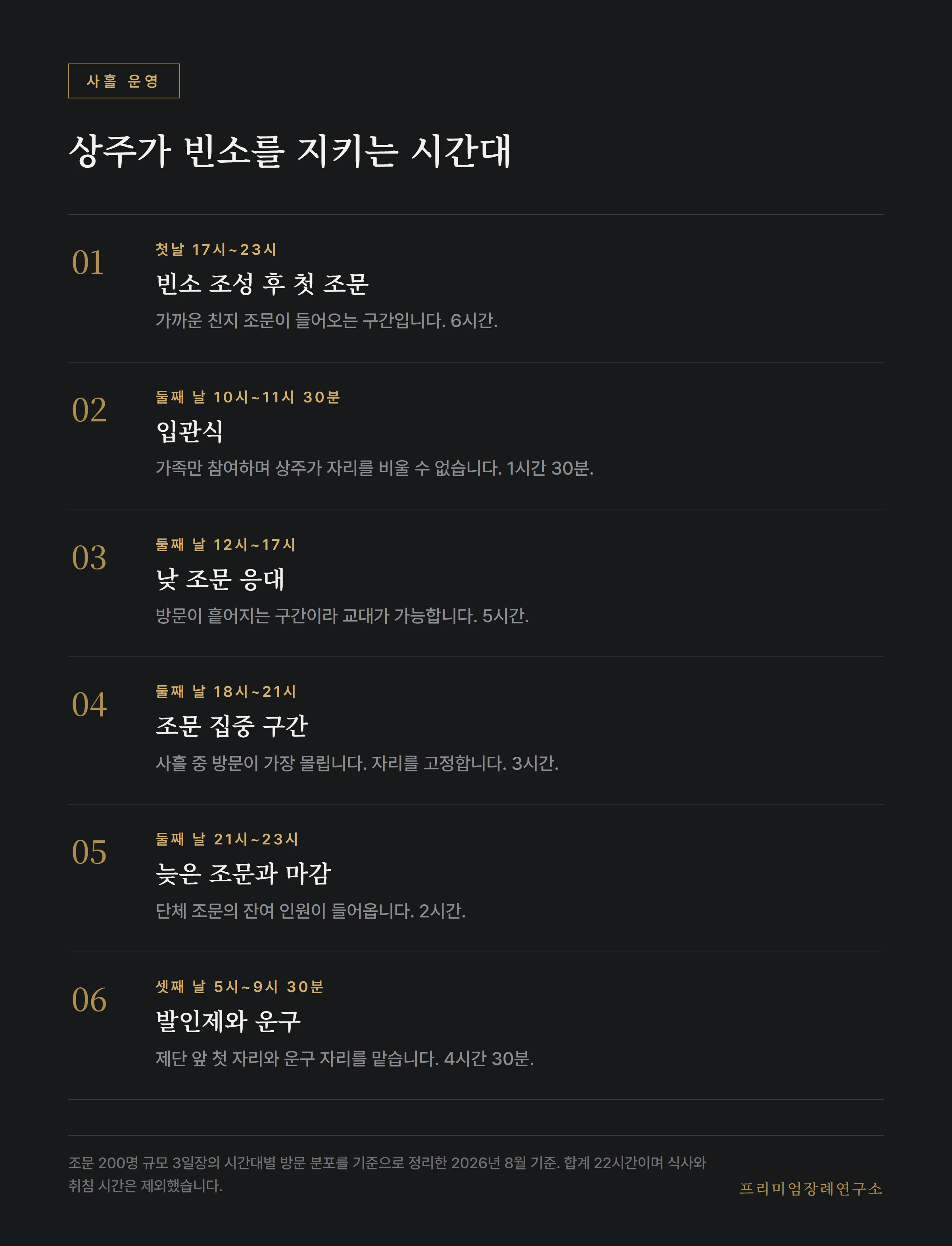 사흘 동안 상주가 빈소를 지키는 시간대