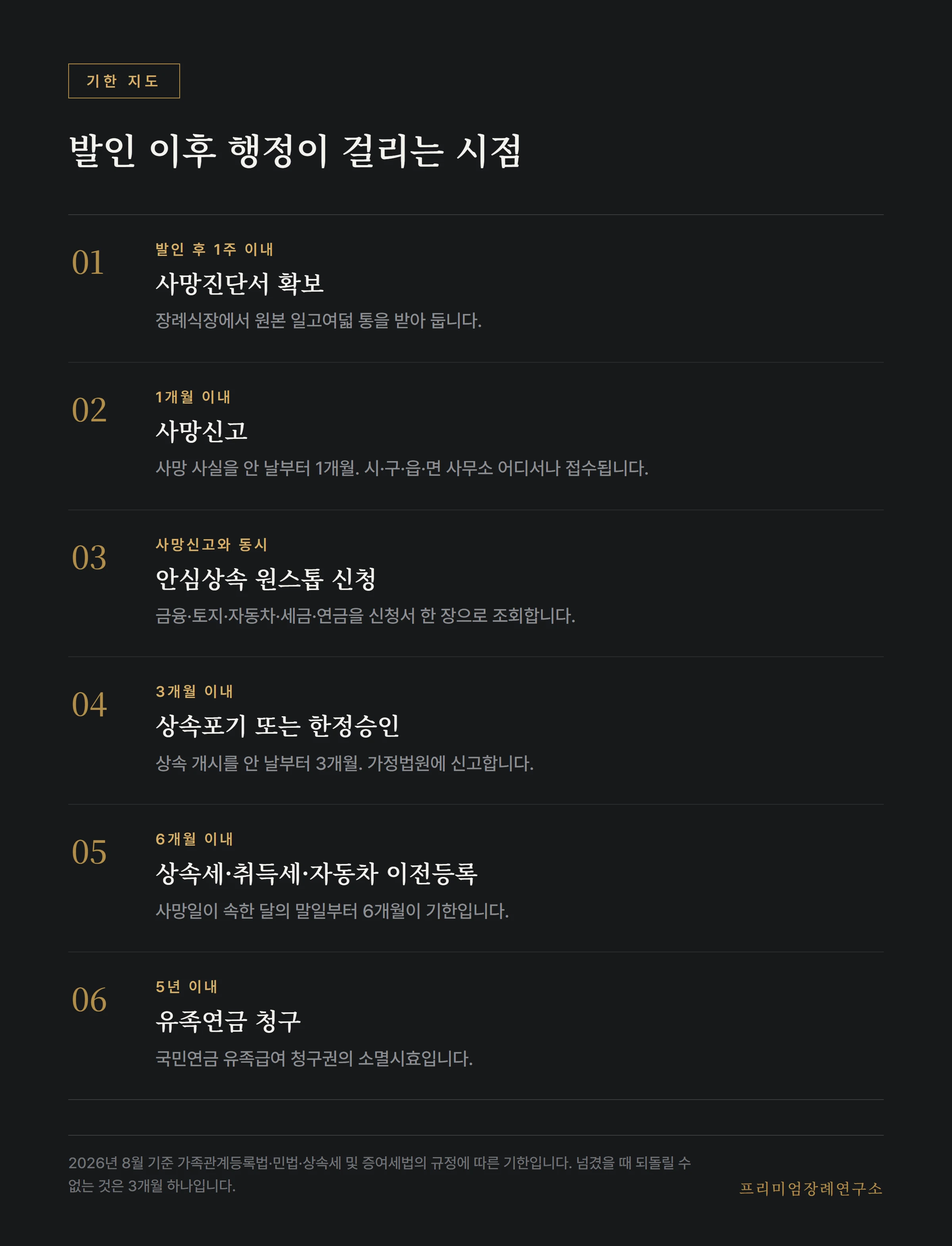 발인 이후 기한별로 진행되는 행정 절차의 순서