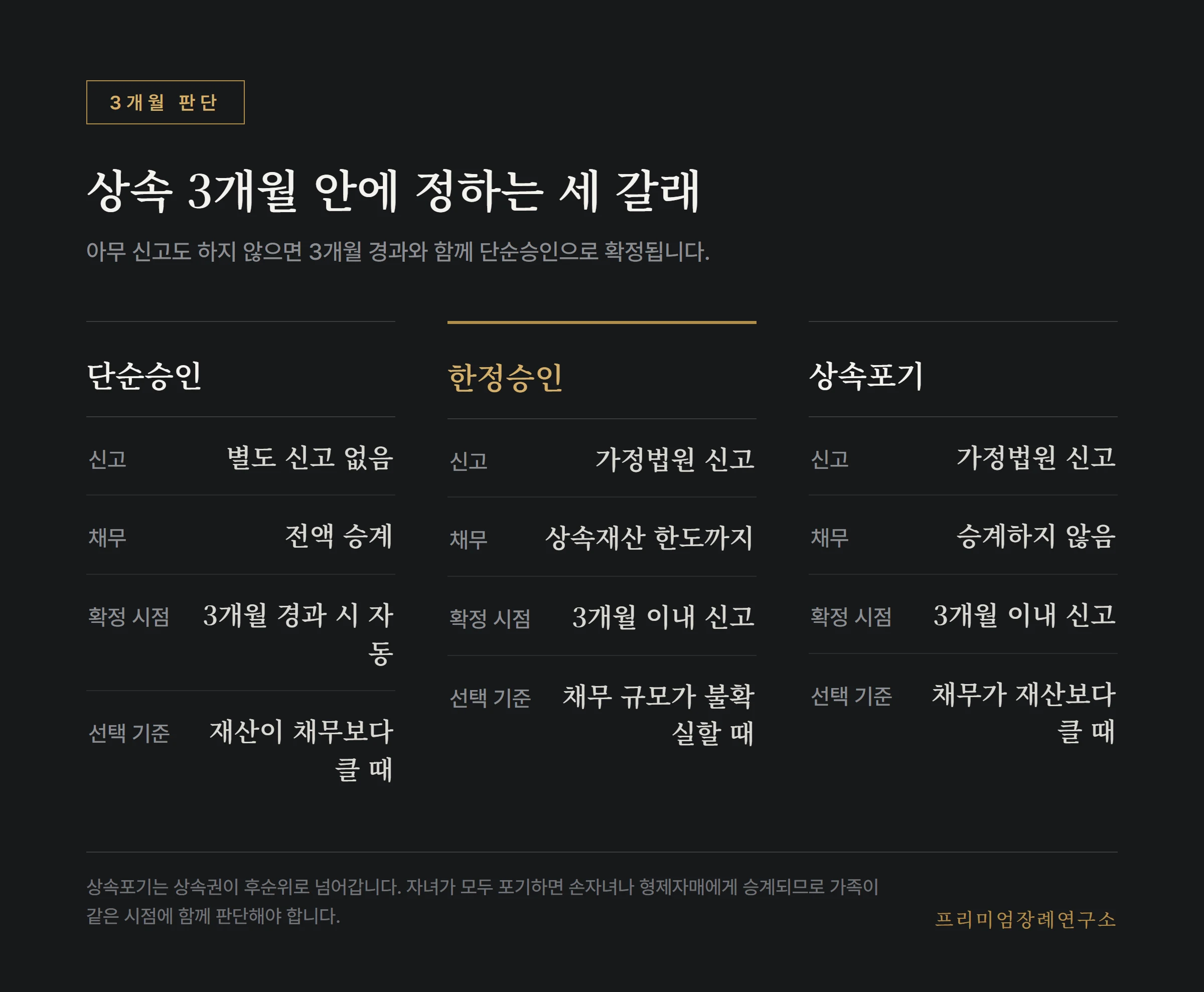 상속 3개월 안에 정해야 할 세 가지 선택