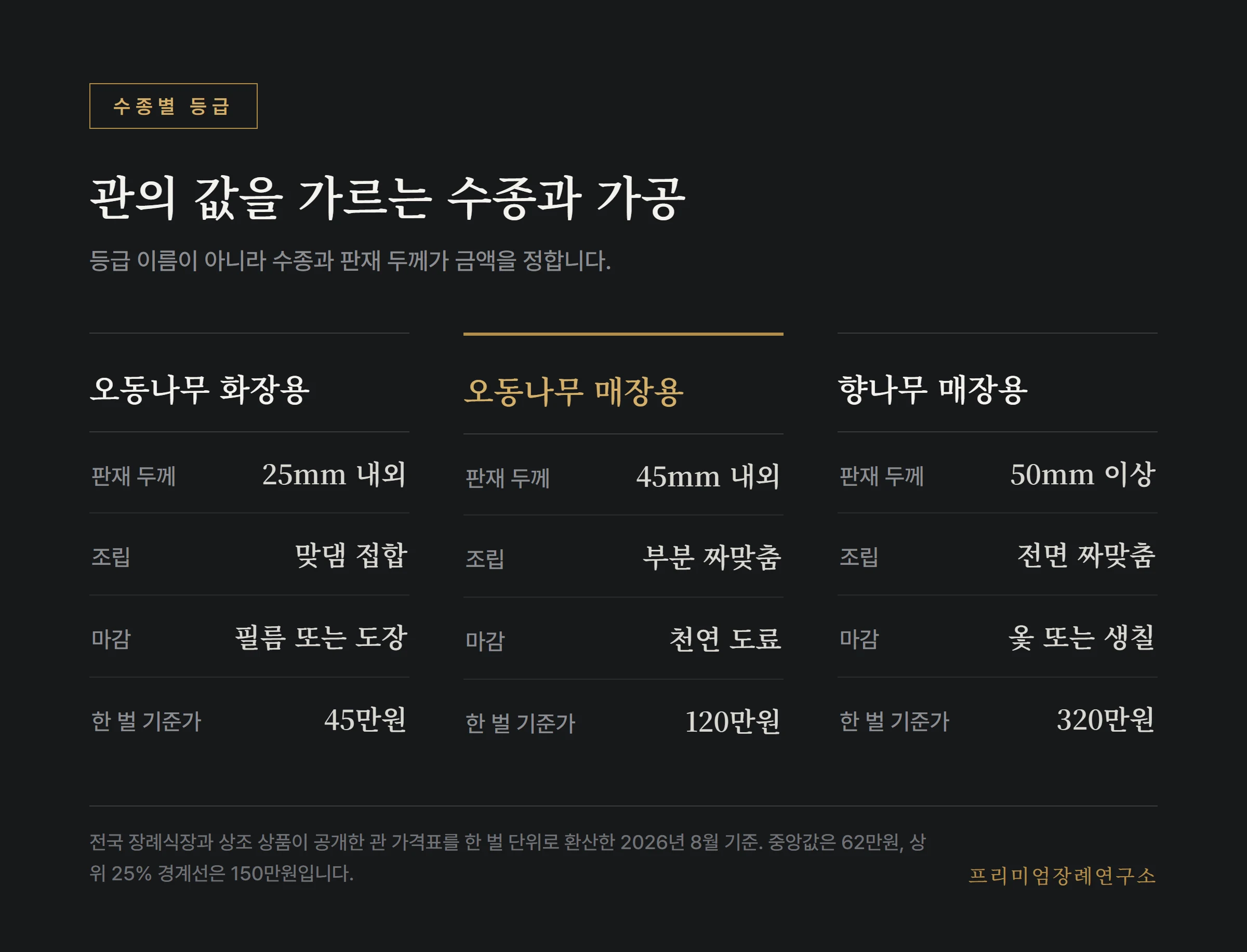 수종별 관의 등급 구성과 한 벌 기준가