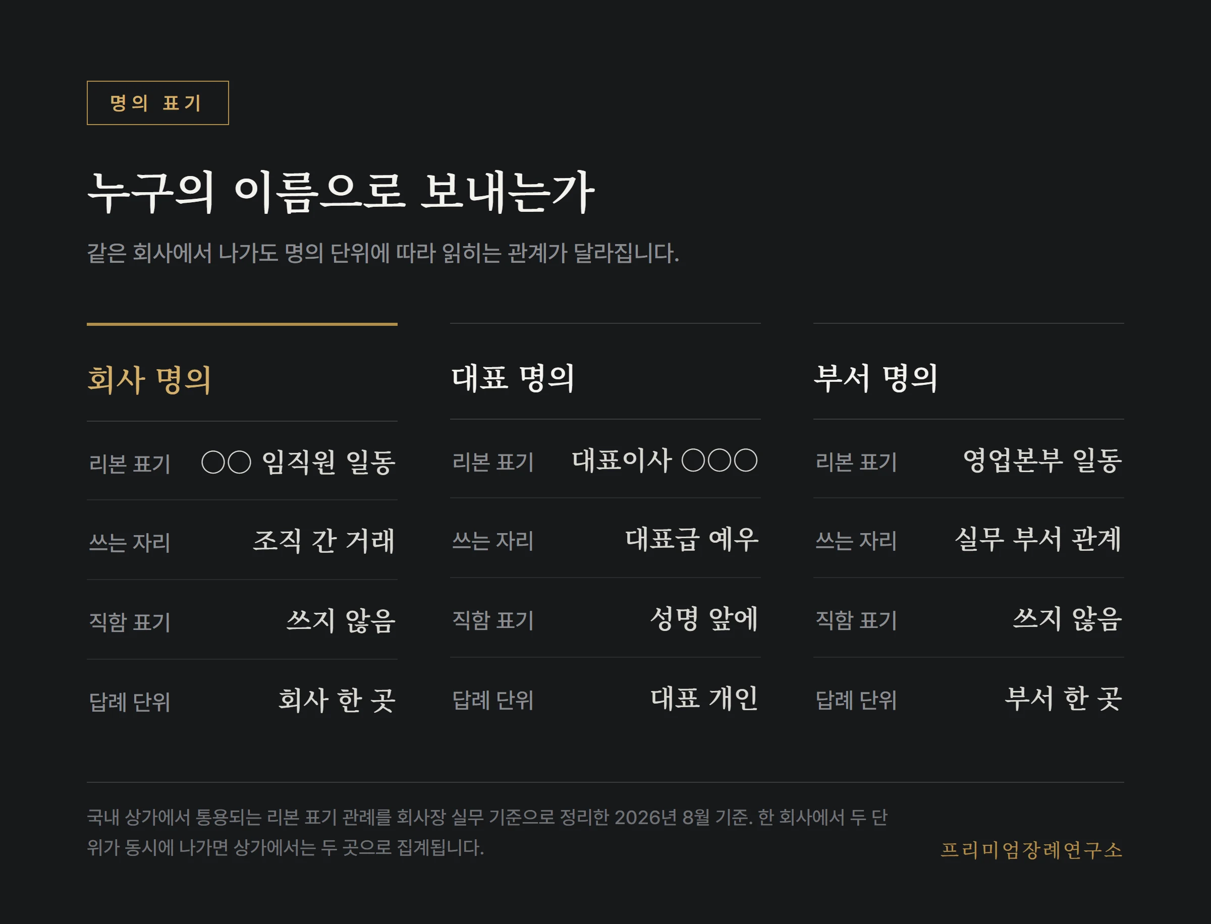 명의 단위에 따른 근조화환 리본의 원문