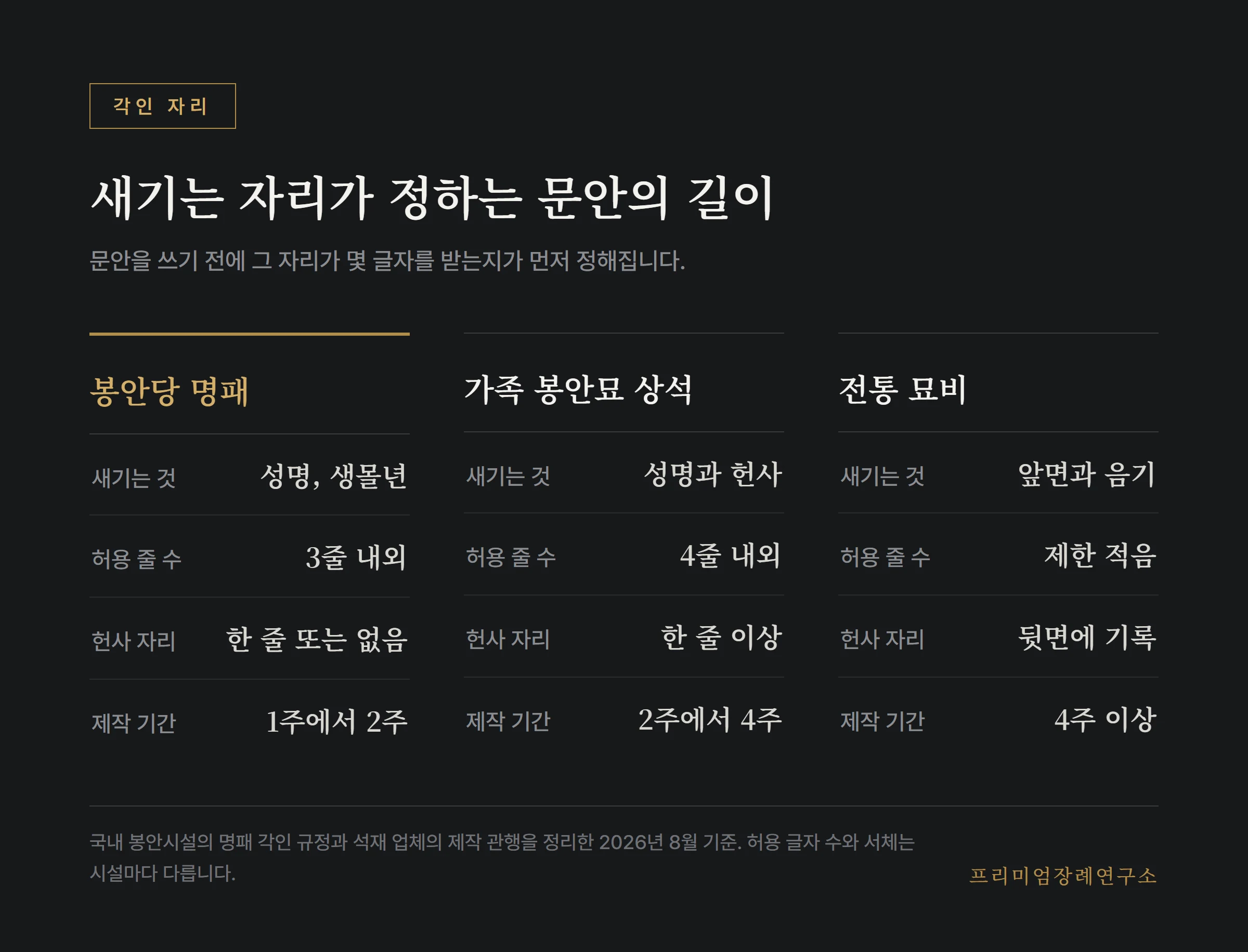 새기는 자리에 따라 달라지는 각인 요소와 제작 기간
