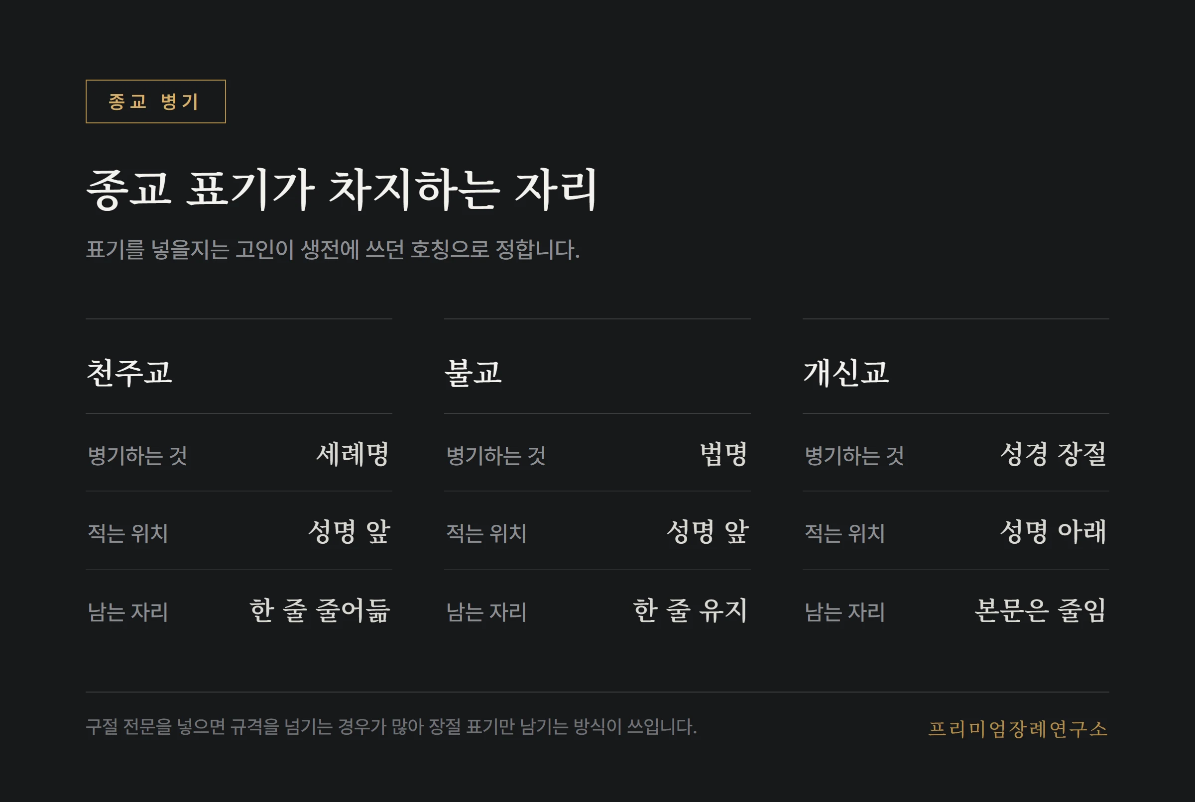종교에 따른 명패 병기 방식