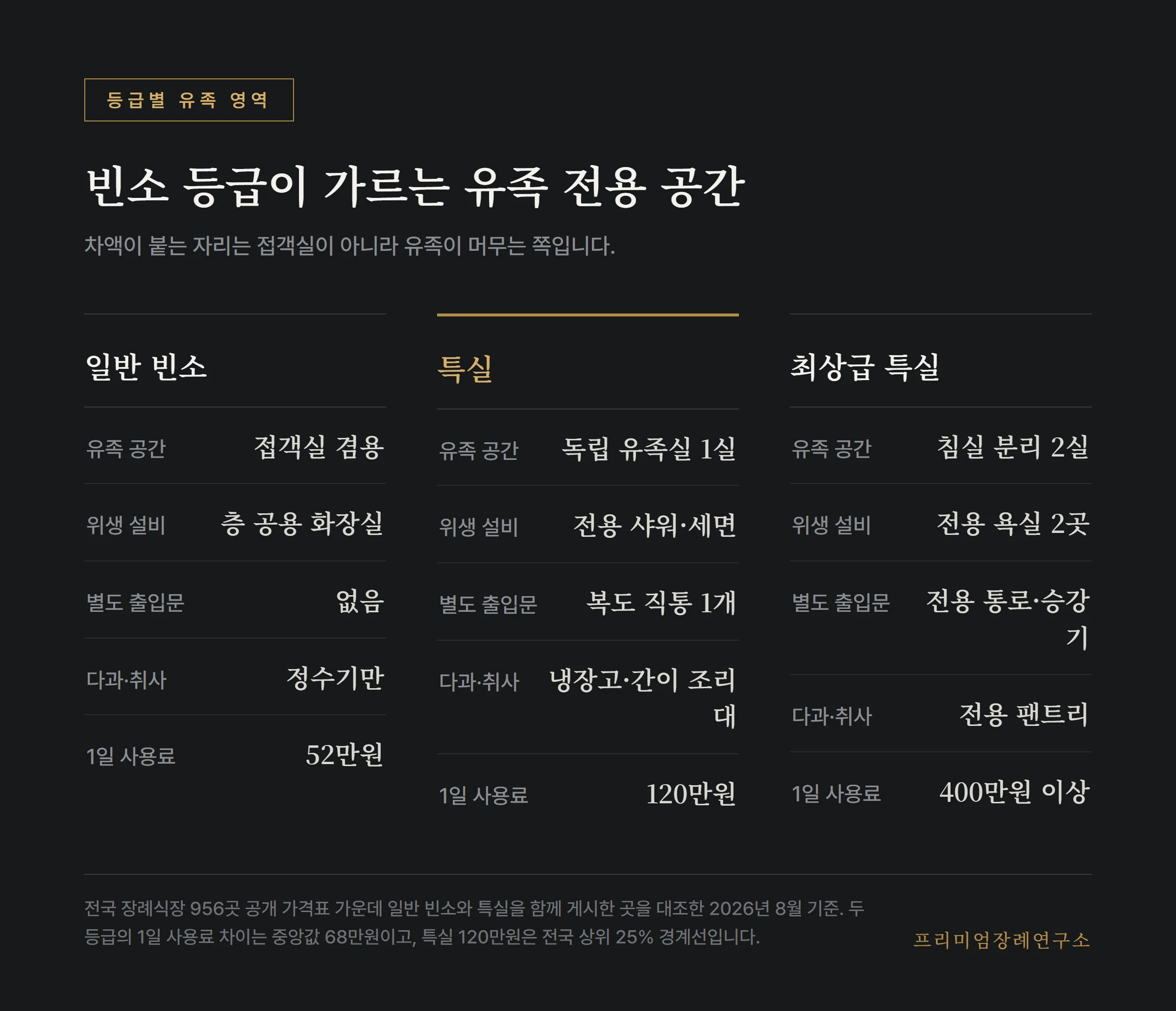 빈소 등급별 유족 전용 영역의 구성과 1일 사용료