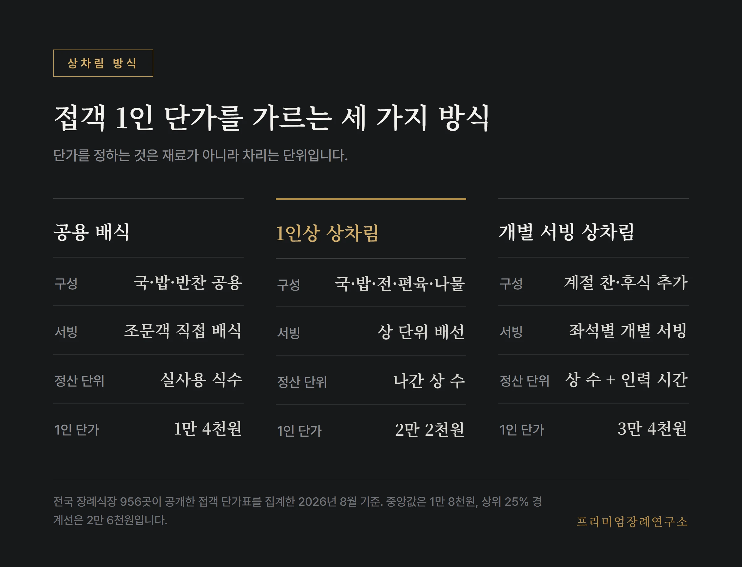 상차림 방식별 접객 1인 단가와 구성