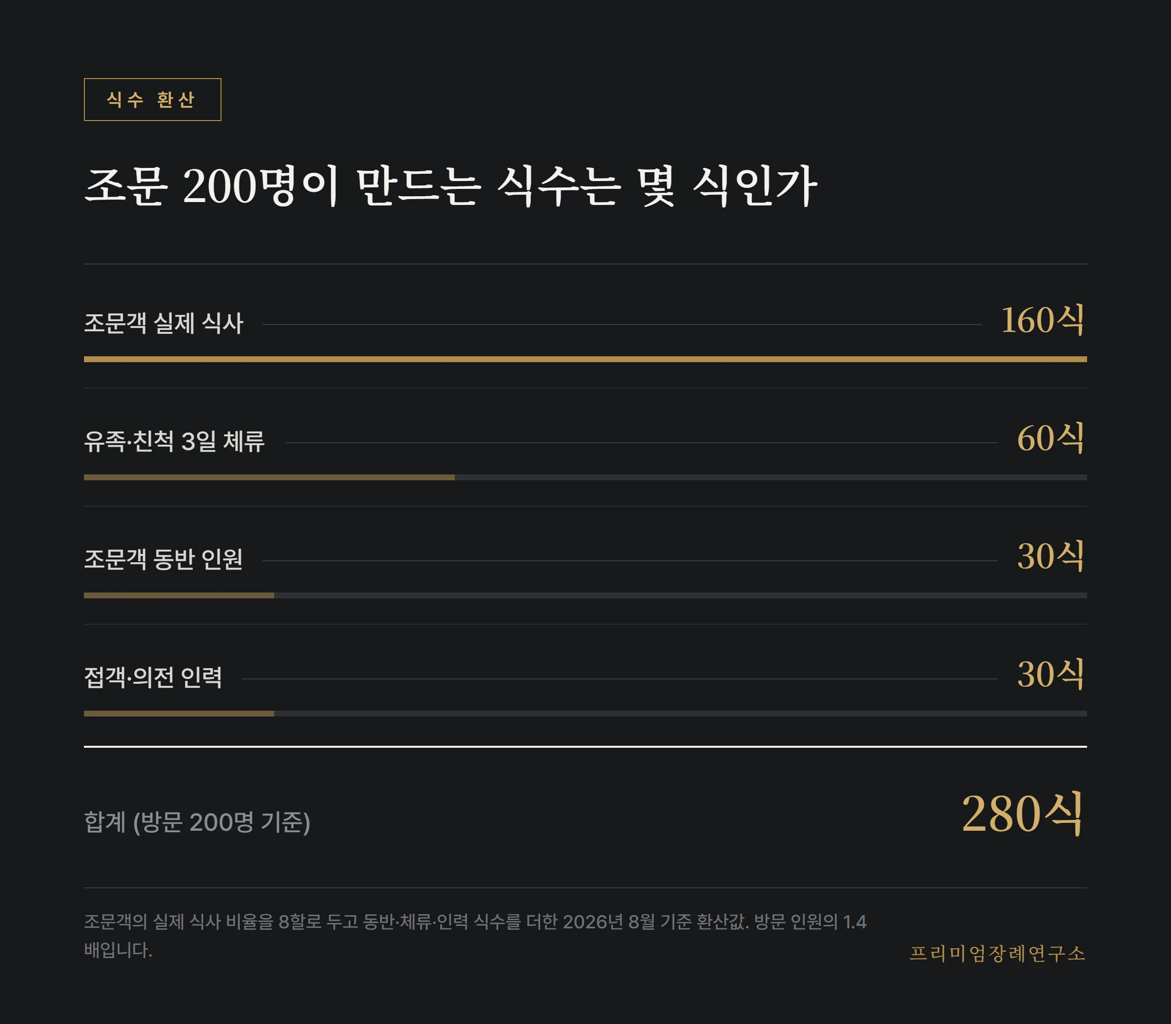 조문 200명 일정에서 발생하는 식수 280식의 구성